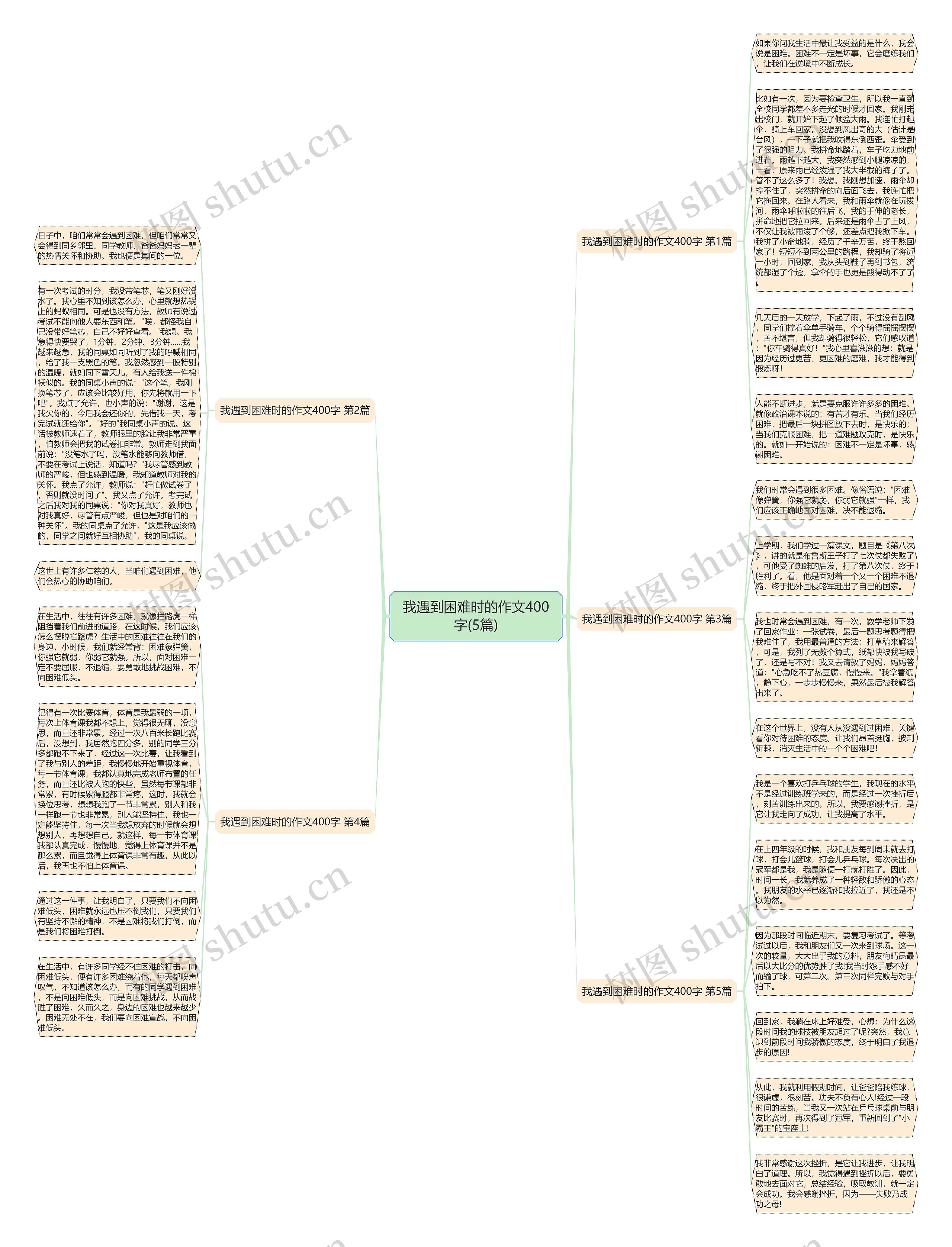 我遇到困难时的作文400字(5篇)思维导图