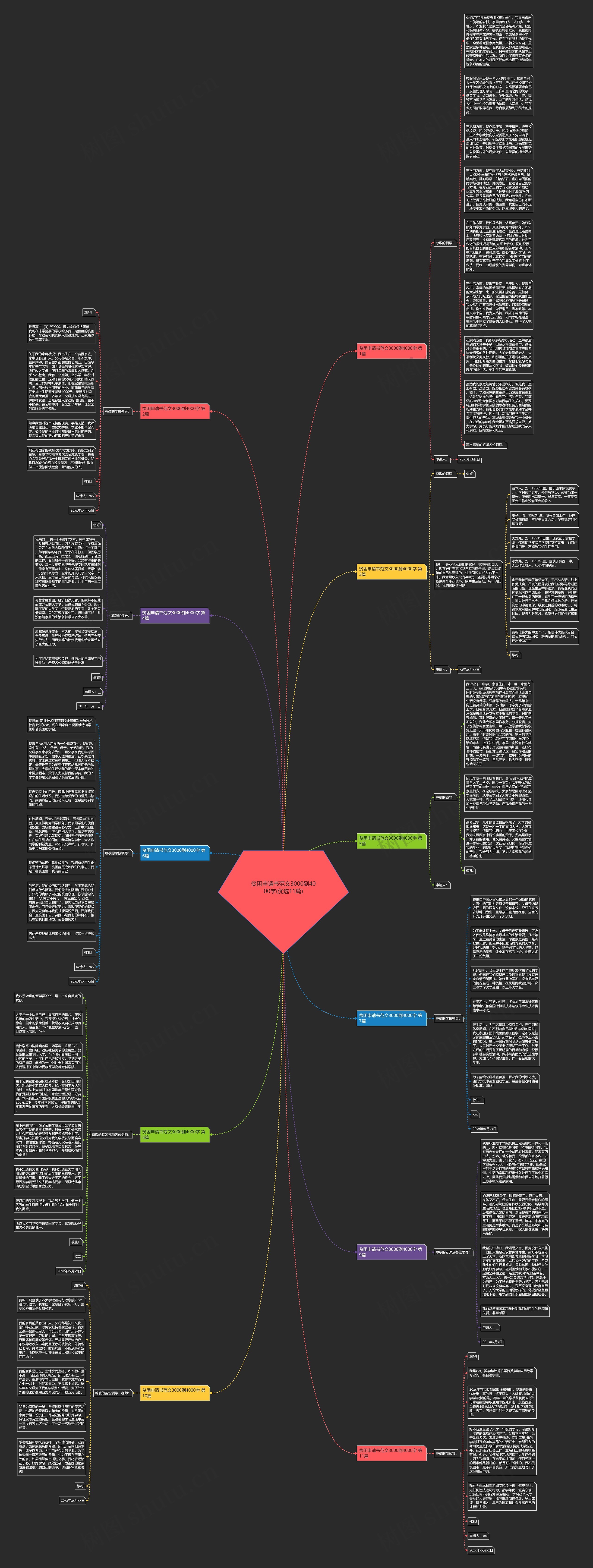 贫困申请书范文3000到4000字(优选11篇)思维导图