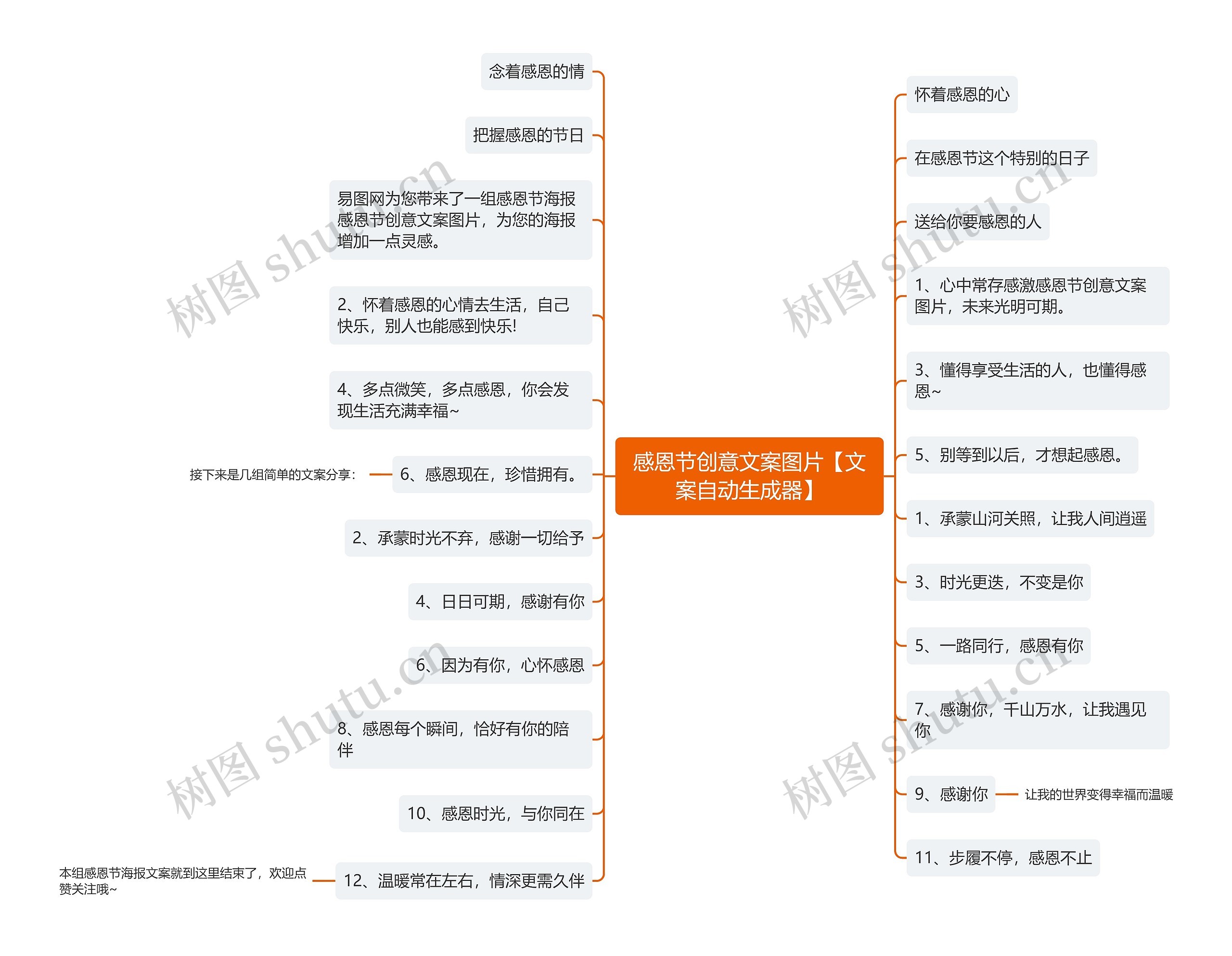 感恩节创意文案图片【文案自动生成器】思维导图