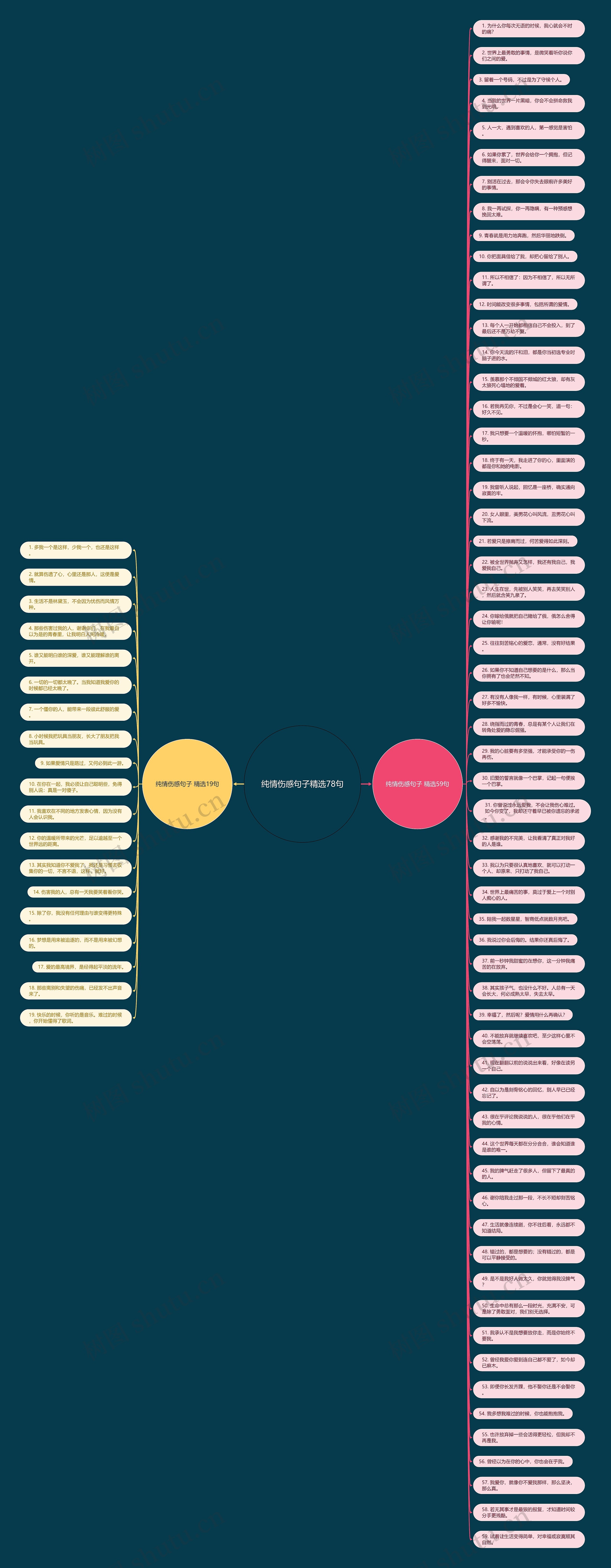 纯情伤感句子精选78句思维导图