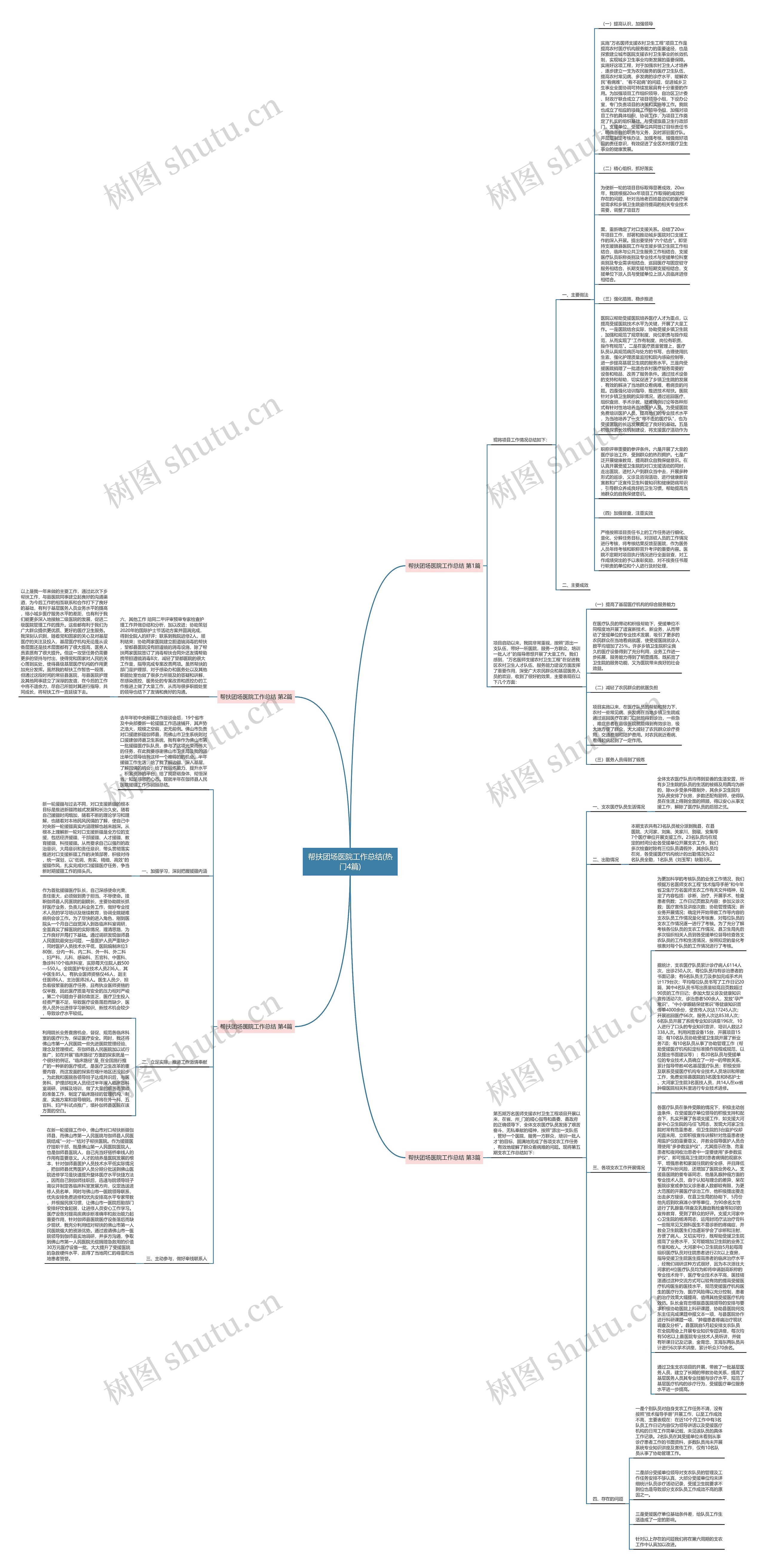 帮扶团场医院工作总结(热门4篇)思维导图