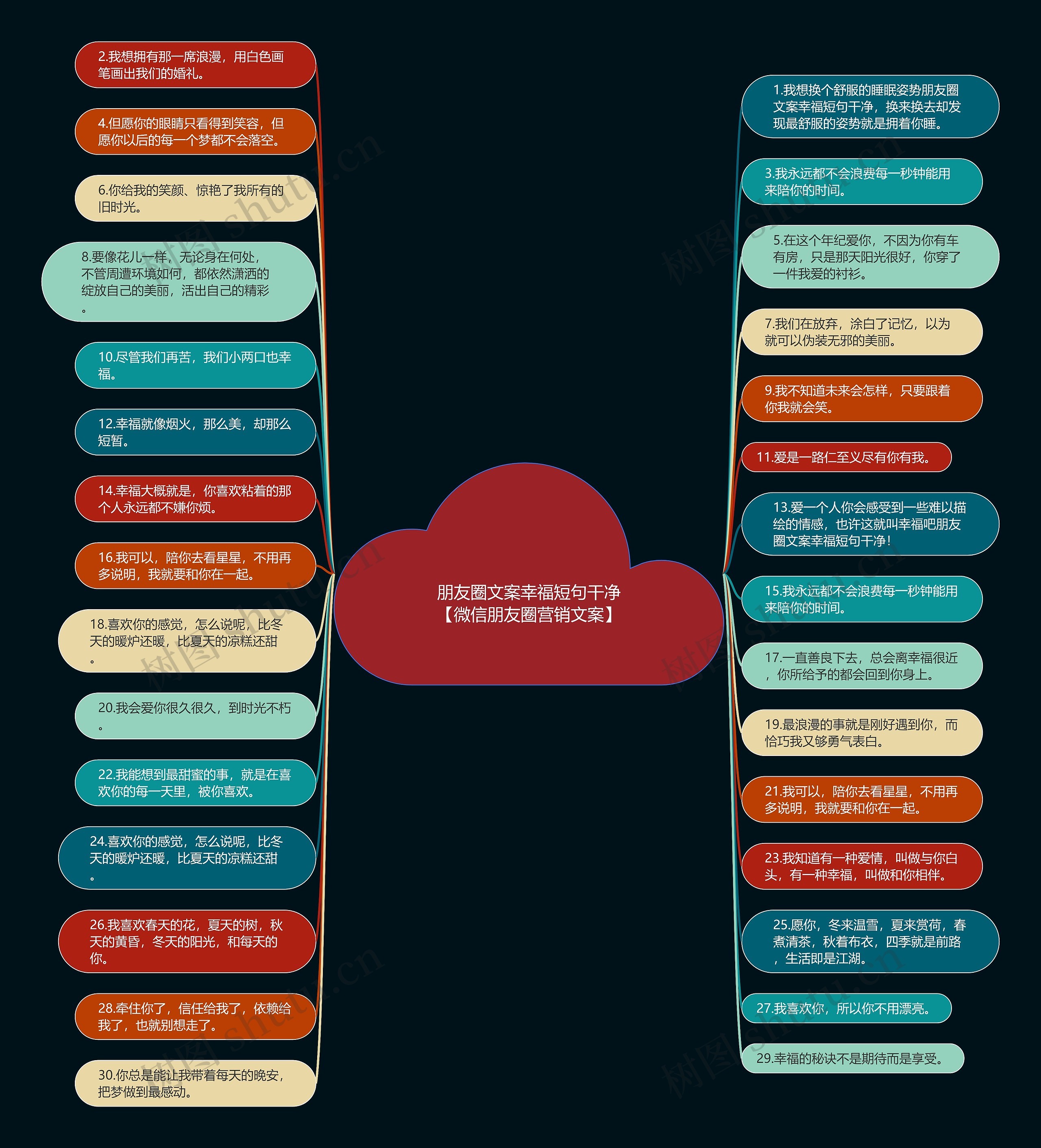 朋友圈文案幸福短句干净【微信朋友圈营销文案】思维导图