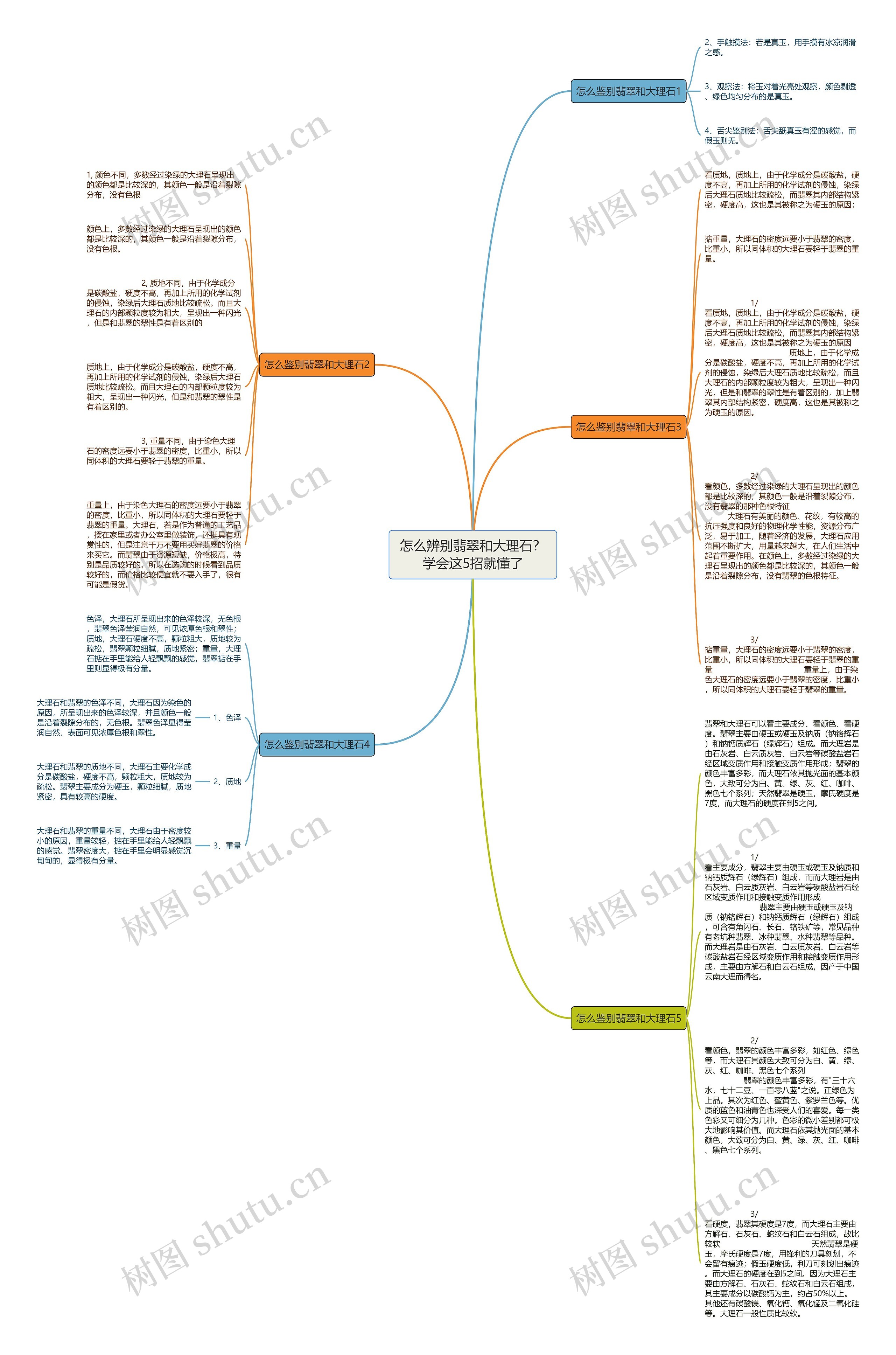 怎么辨别翡翠和大理石？学会这5招就懂了思维导图