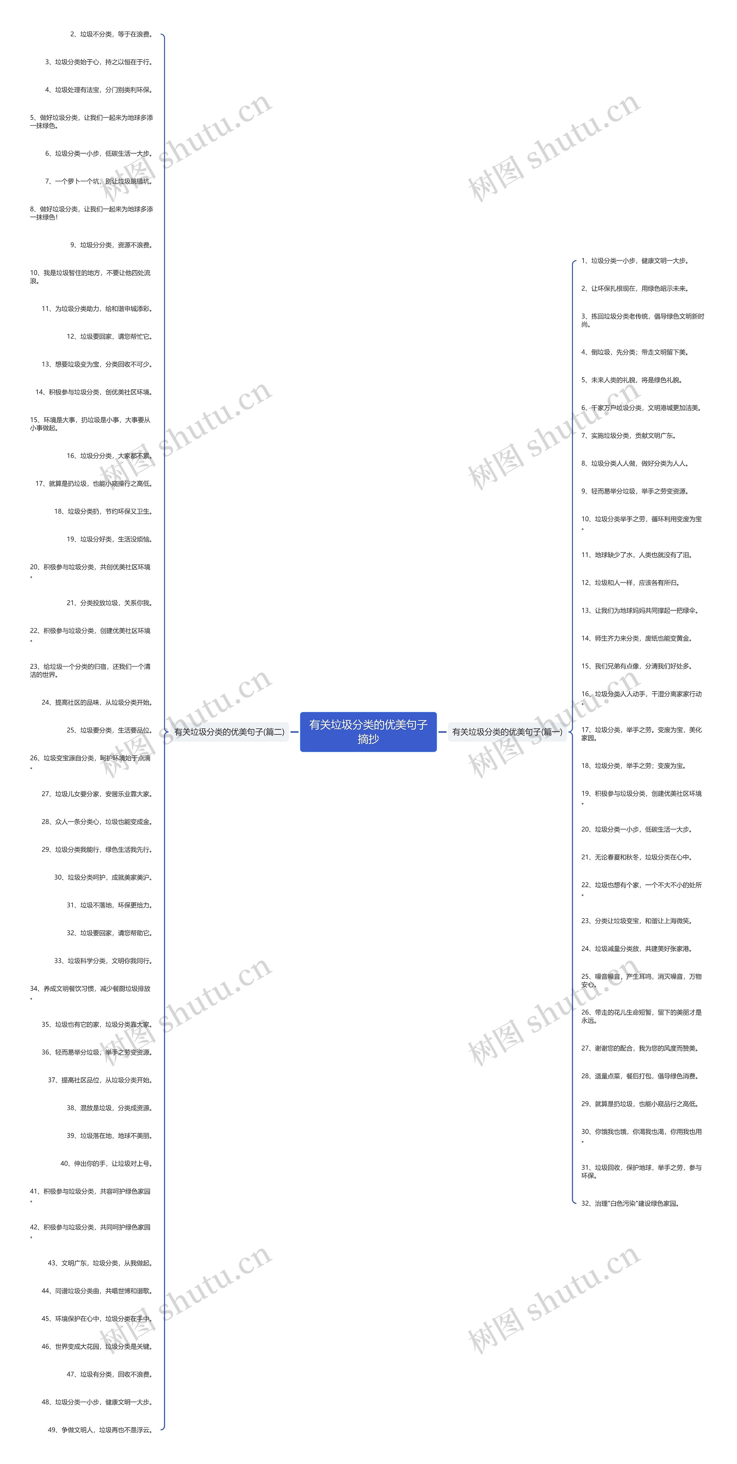 有关垃圾分类的优美句子摘抄思维导图