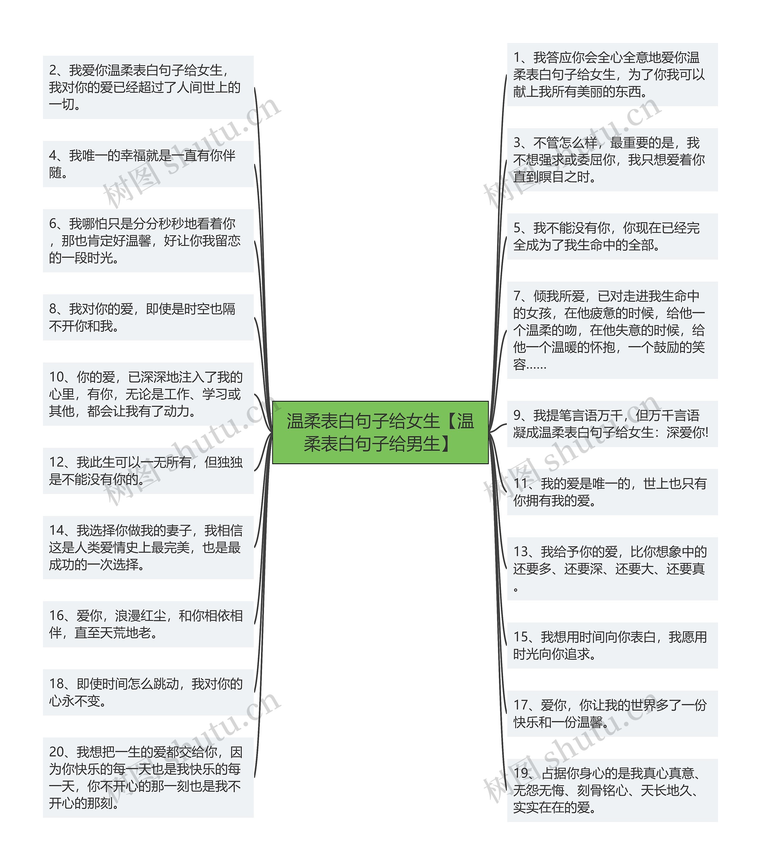 温柔表白句子给女生【温柔表白句子给男生】思维导图