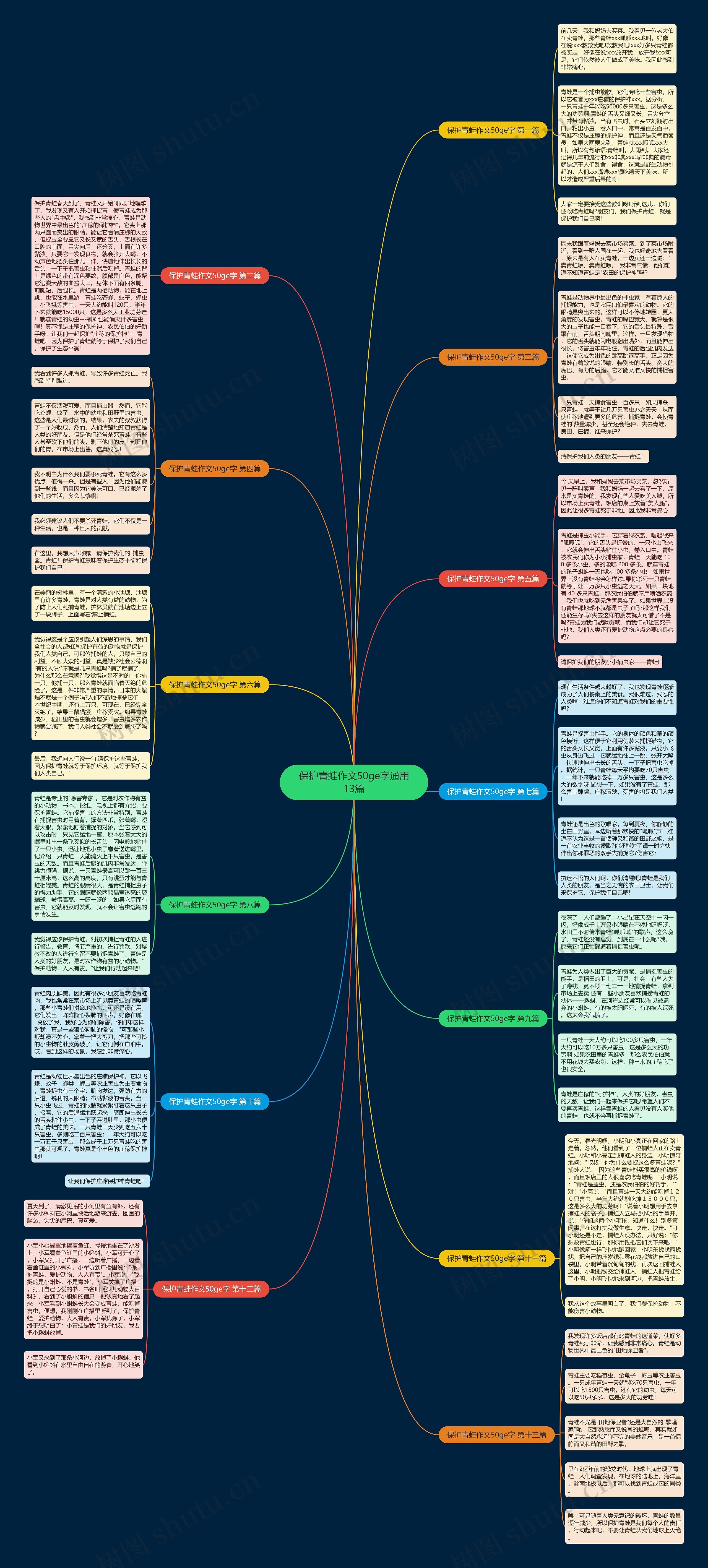 保护青蛙作文50ge字通用13篇思维导图