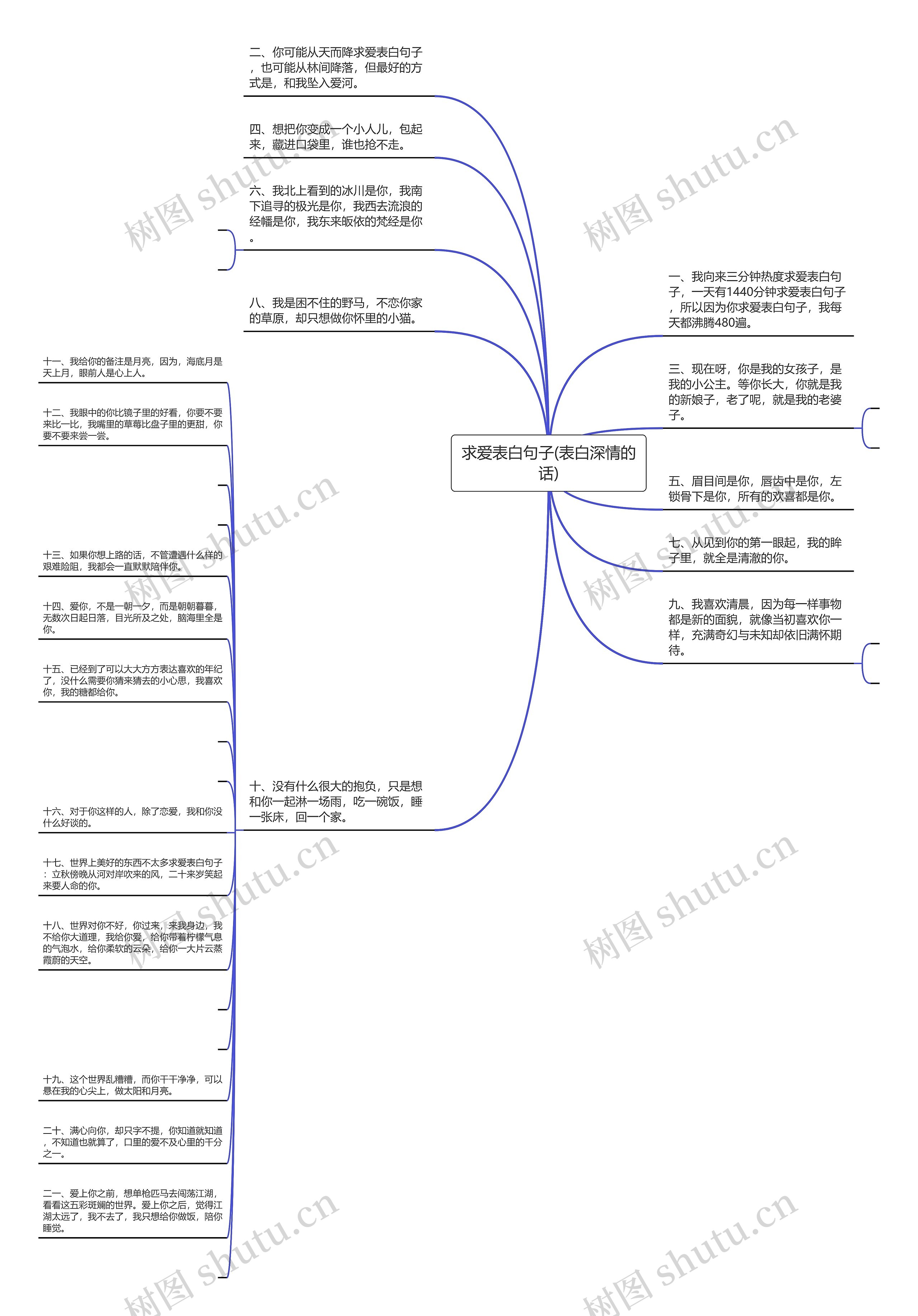 求爱表白句子(表白深情的话)思维导图