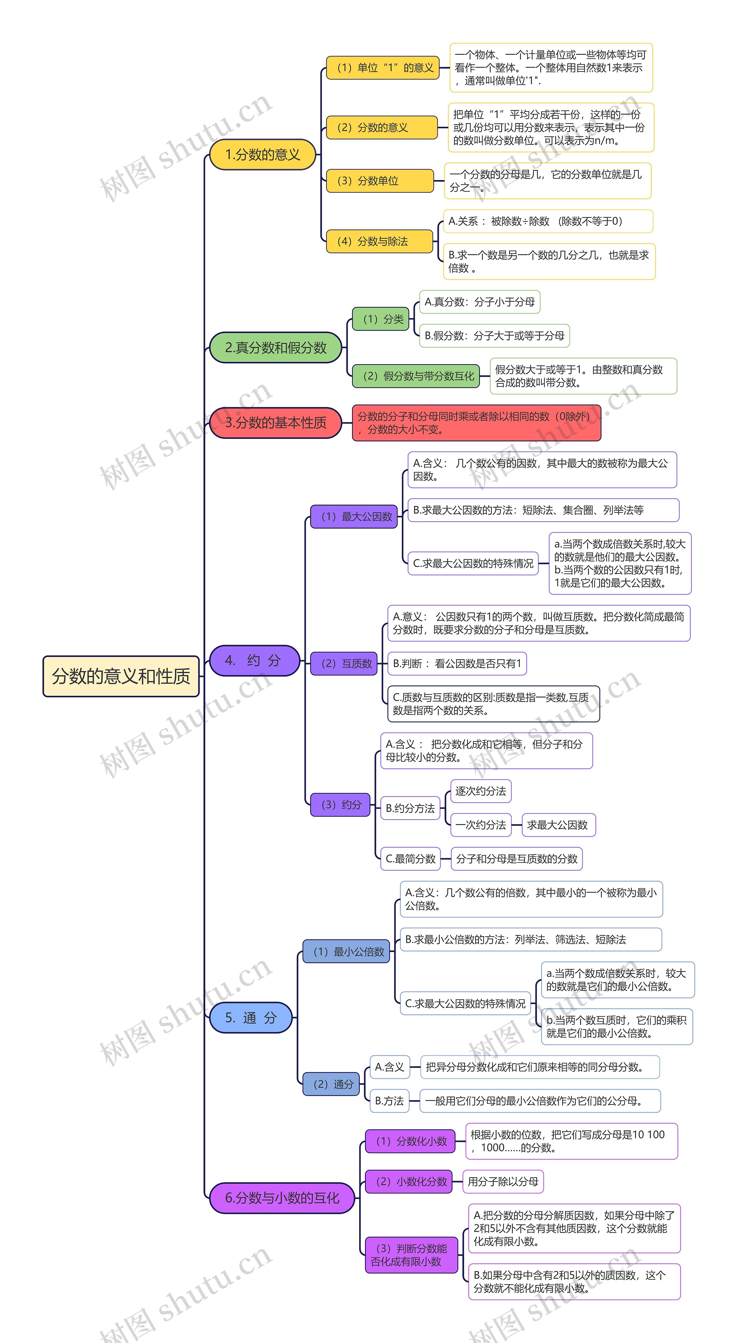 分数的意义和性质