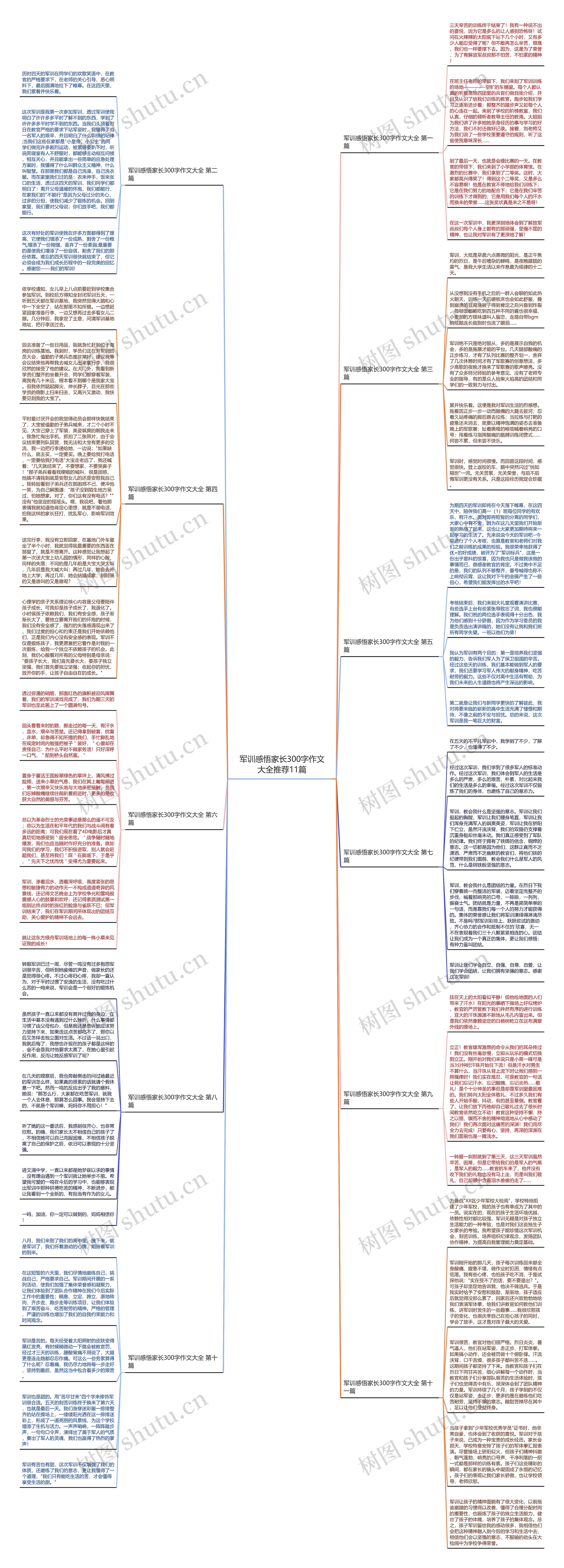 军训感悟家长300字作文大全推荐11篇思维导图