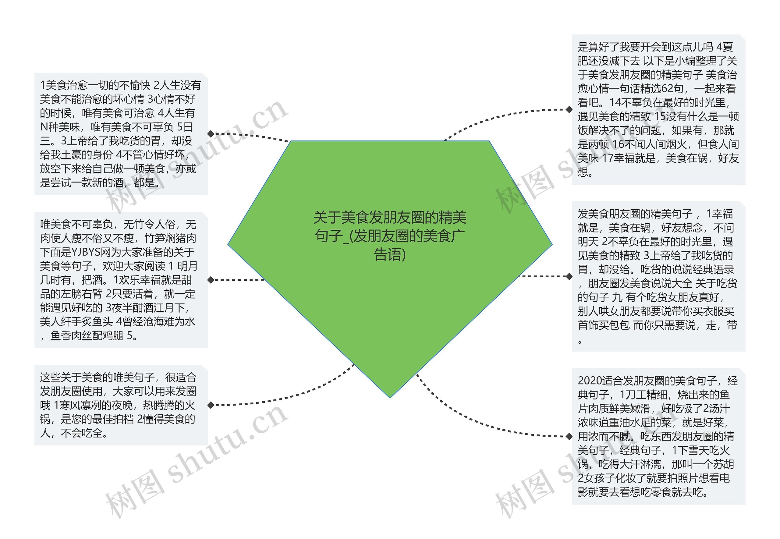 关于美食发朋友圈的精美句子_(发朋友圈的美食广告语)思维导图