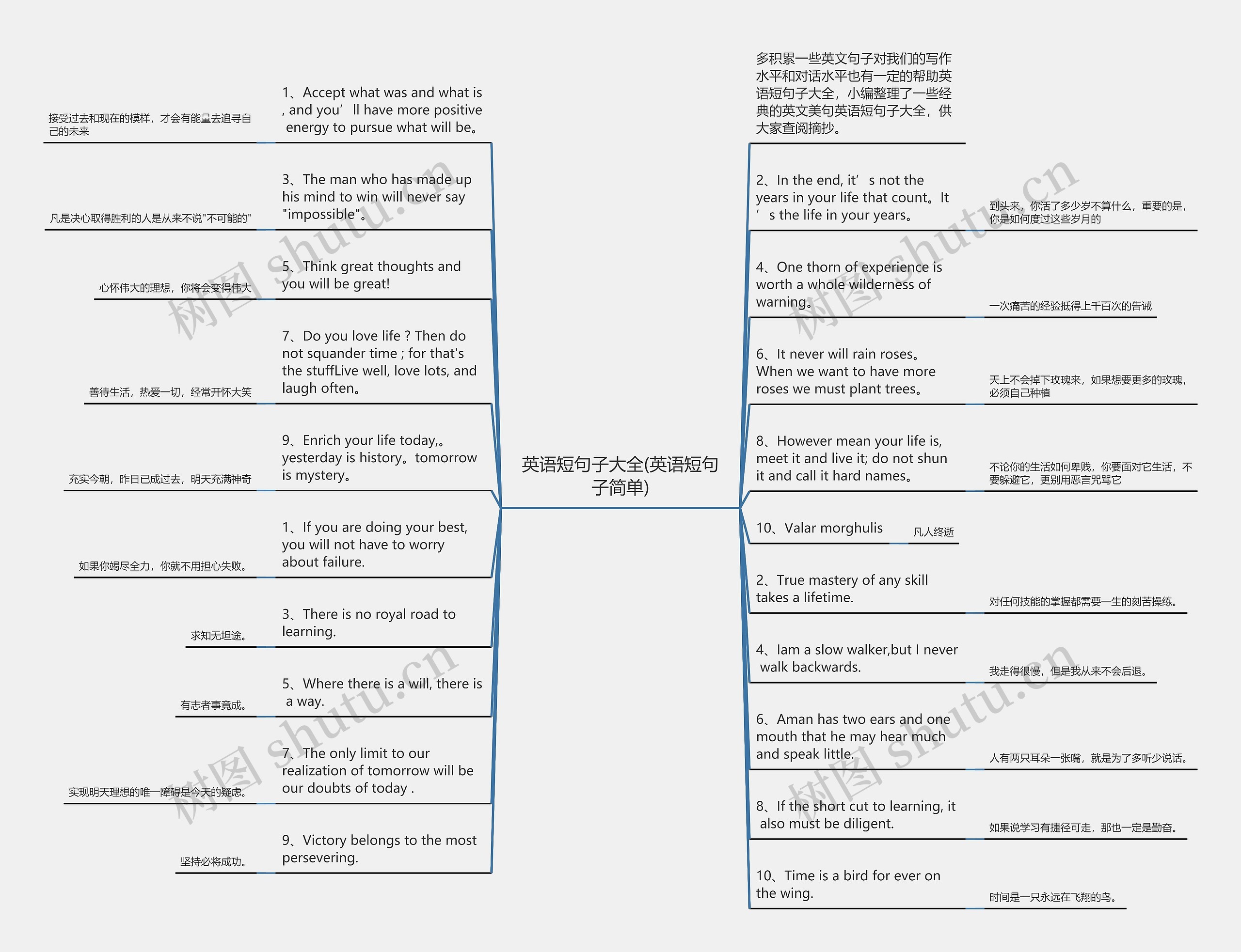 英语短句子大全(英语短句子简单)思维导图