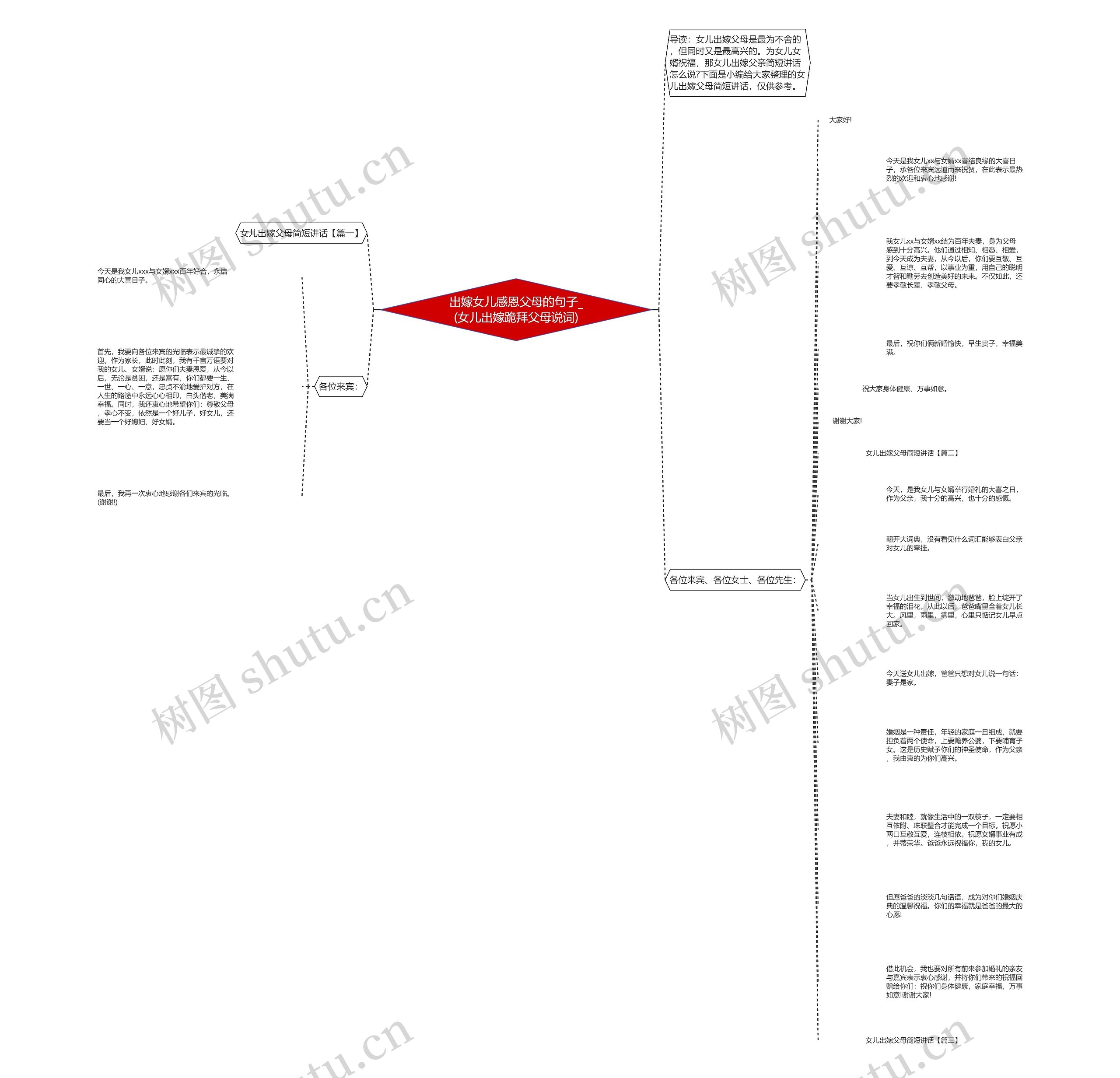 出嫁女儿感恩父母的句子_(女儿出嫁跪拜父母说词)思维导图