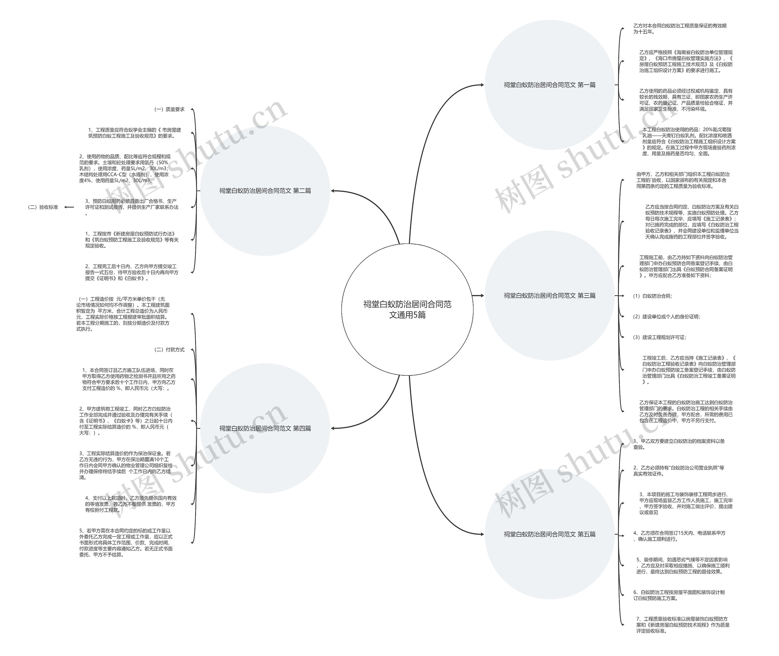 祠堂白蚁防治居间合同范文通用5篇思维导图