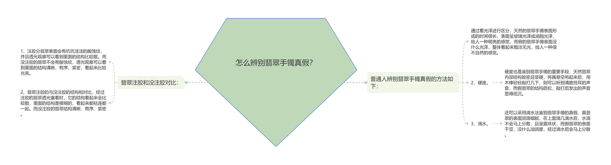 怎么辨别翡翠手镯真假？思维导图