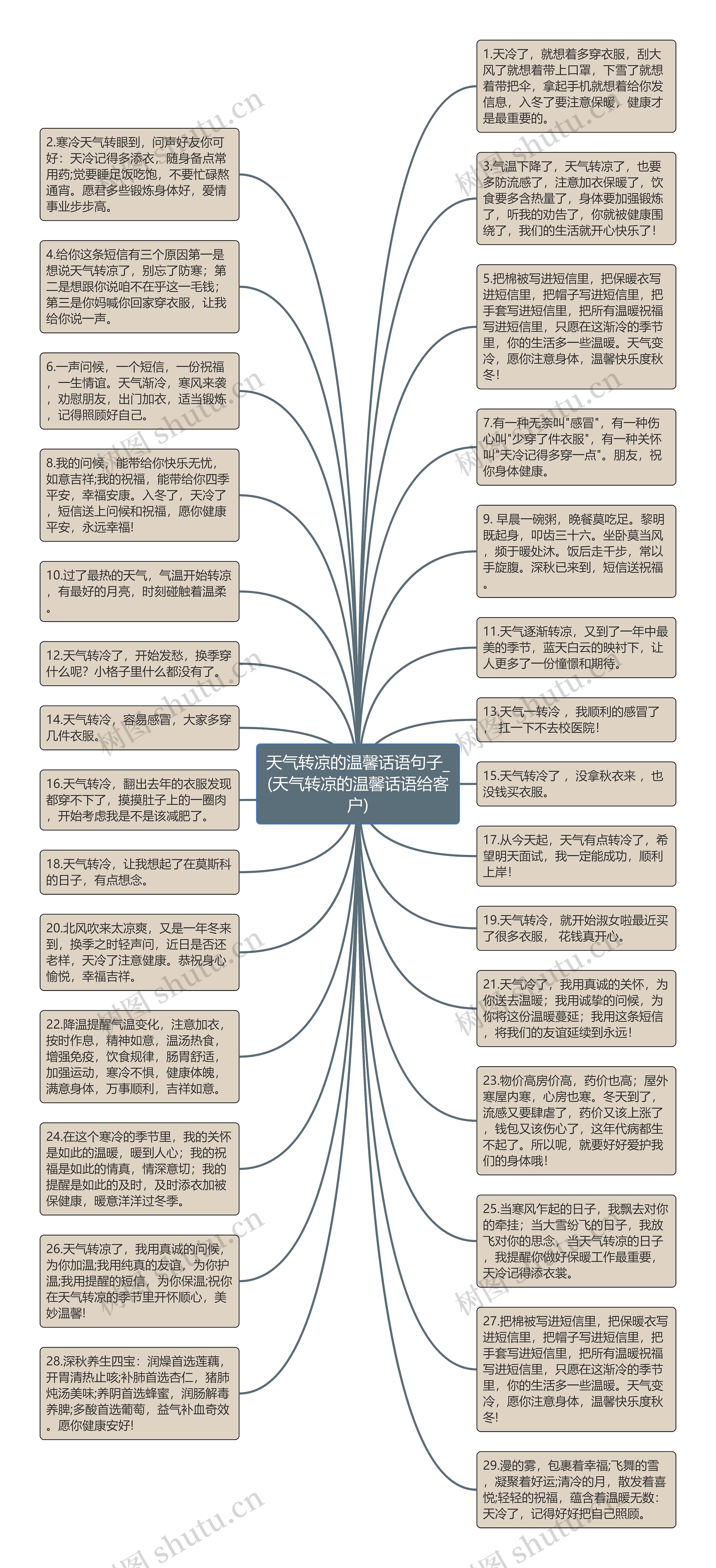 天气转凉的温馨话语句子_(天气转凉的温馨话语给客户)思维导图高清图 天气转凉的温馨话语句子_(天气转凉的温馨话语给客户)思维导图