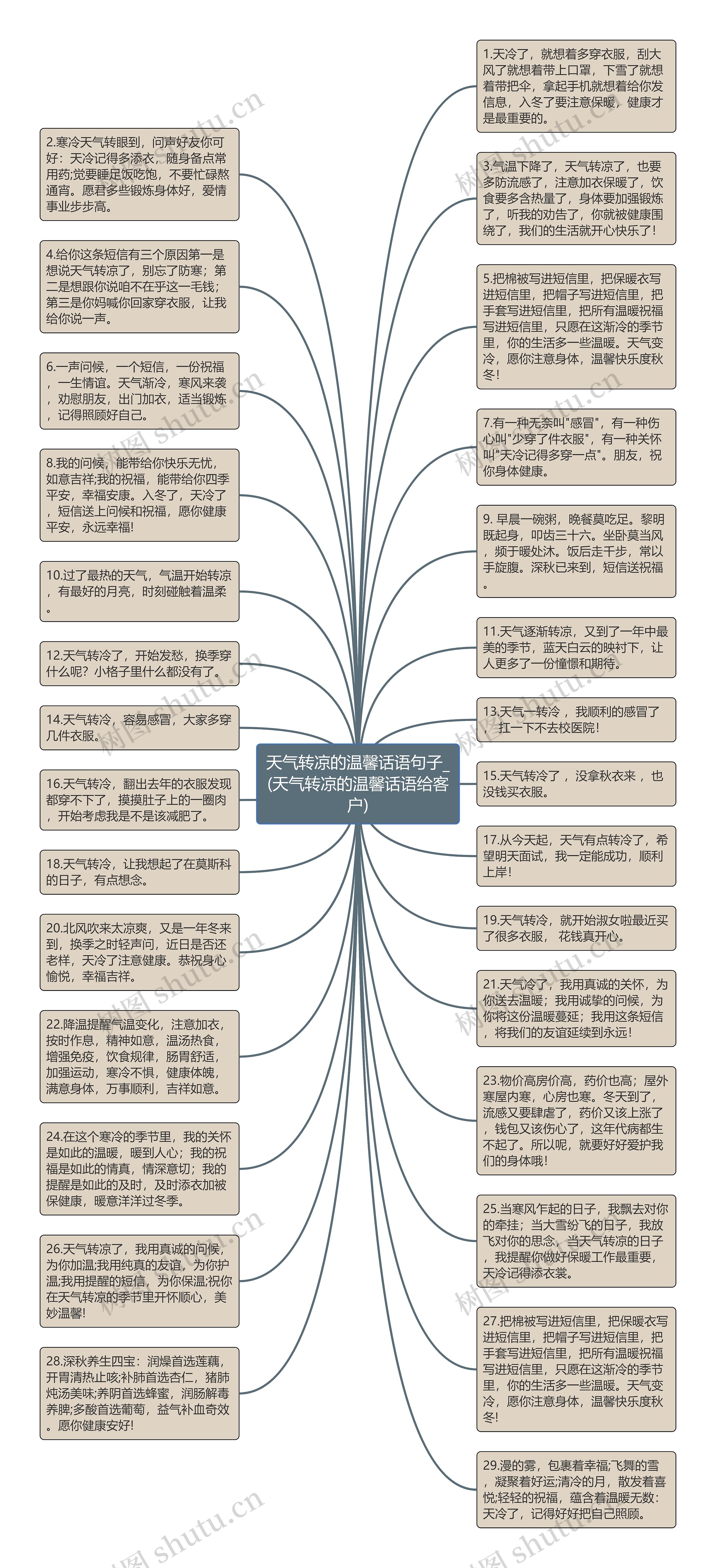 天气转凉的温馨话语句子_(天气转凉的温馨话语给客户)思维导图
