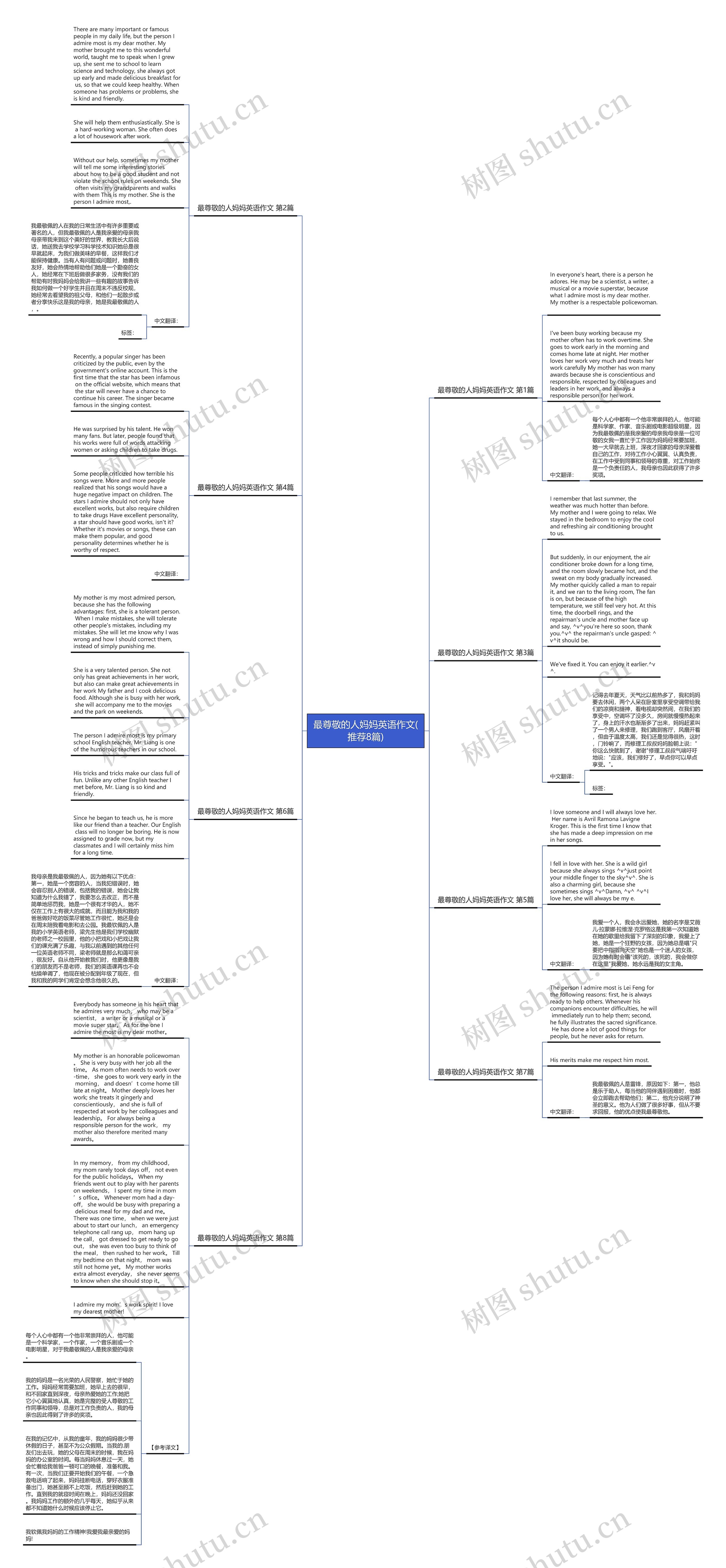 最尊敬的人妈妈英语作文(推荐8篇)思维导图