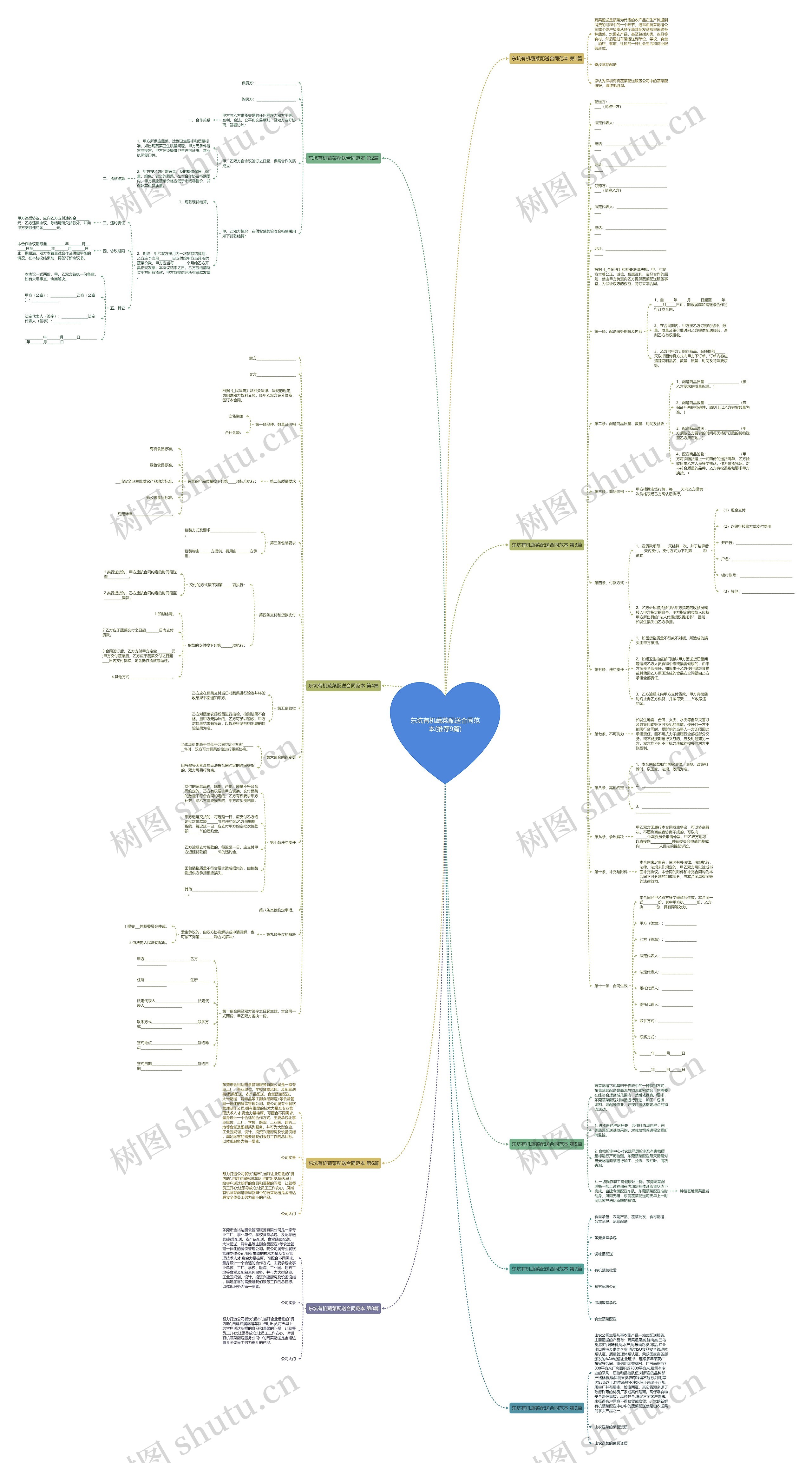 东坑有机蔬菜配送合同范本(推荐9篇)思维导图