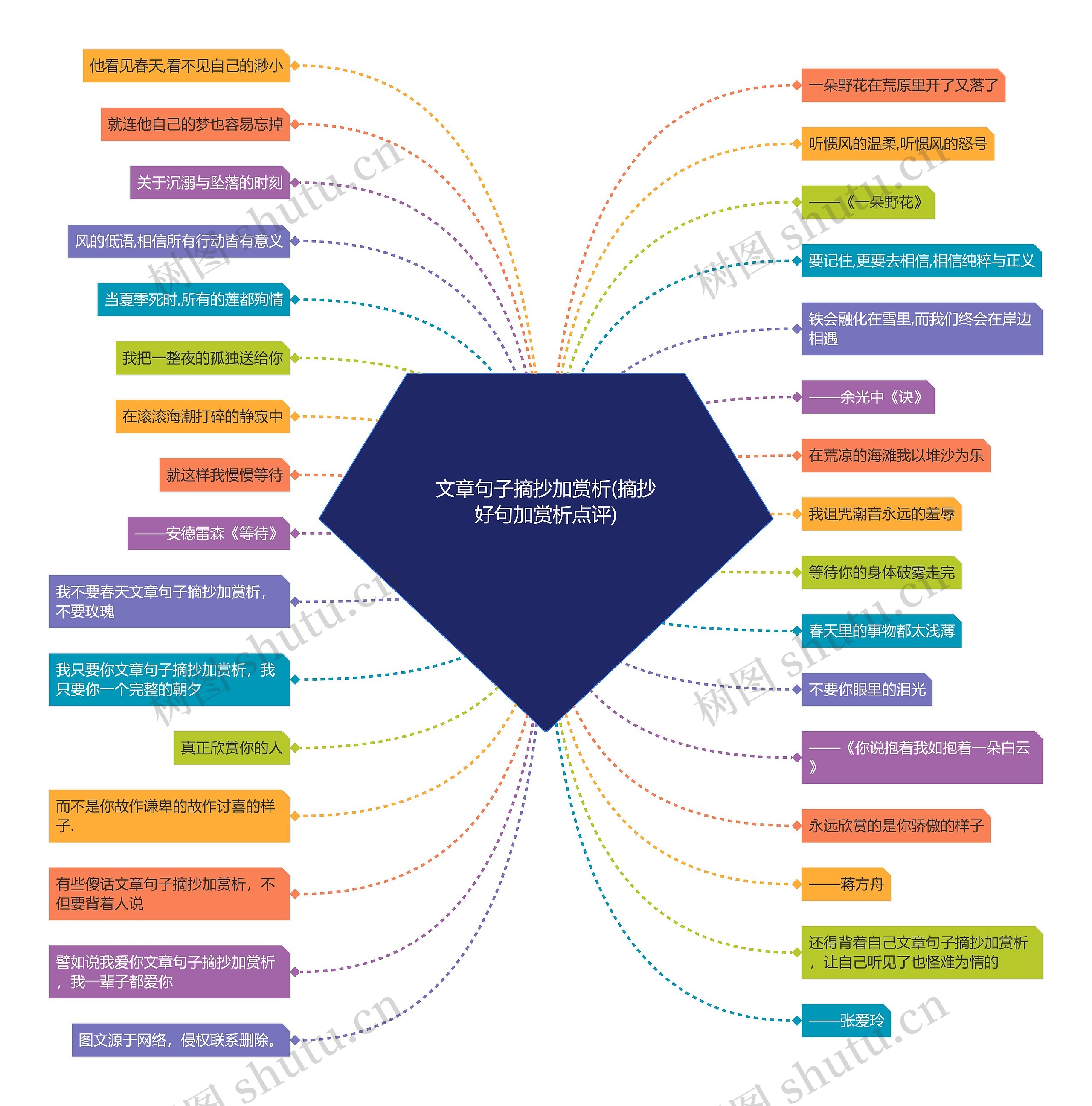 文章句子摘抄加赏析(摘抄好句加赏析点评)思维导图
