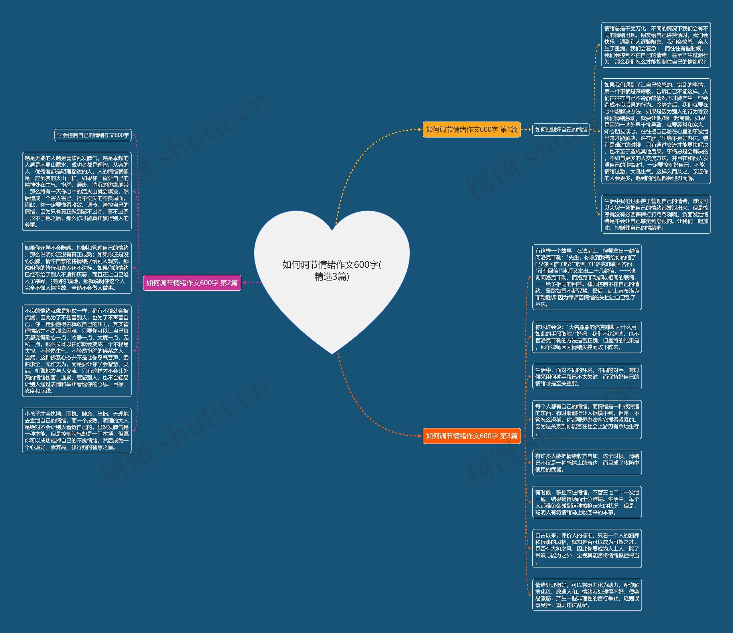 如何调节情绪作文600字(精选3篇)思维导图