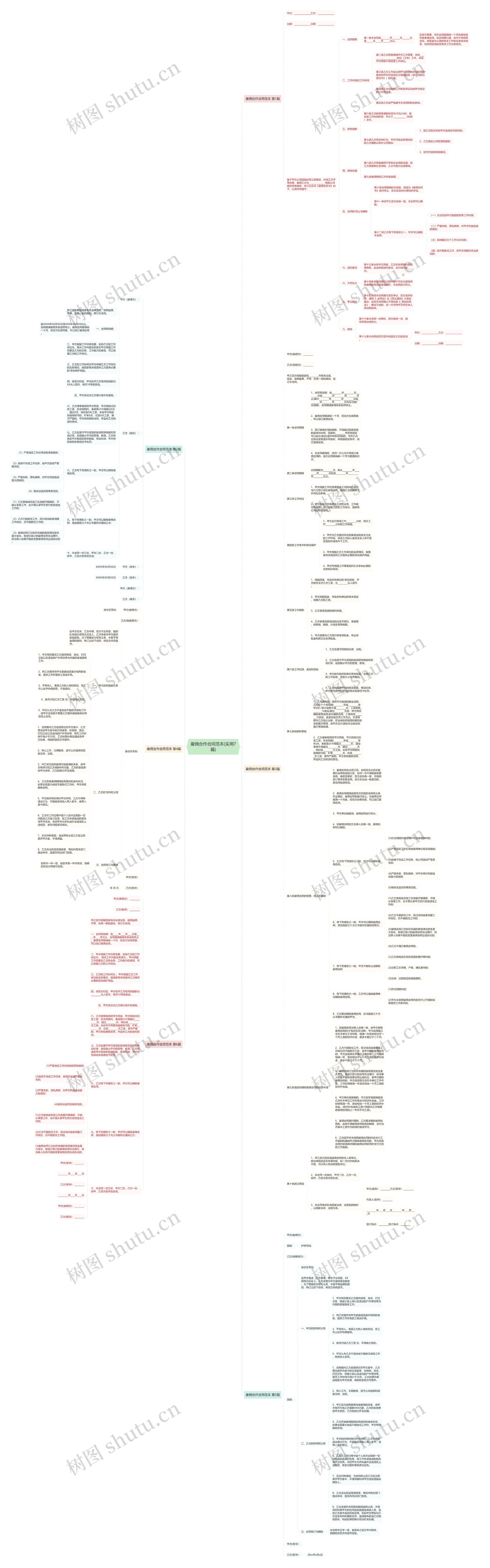 雇佣合作合同范本(实用7篇)思维导图