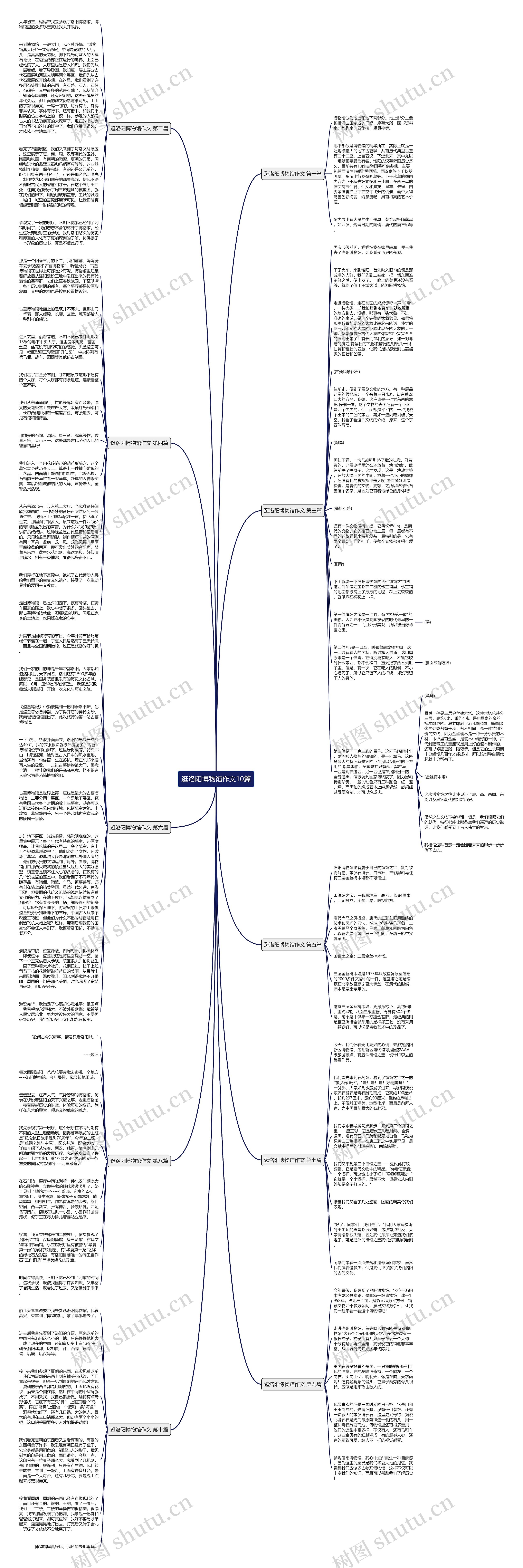 逛洛阳博物馆作文10篇思维导图