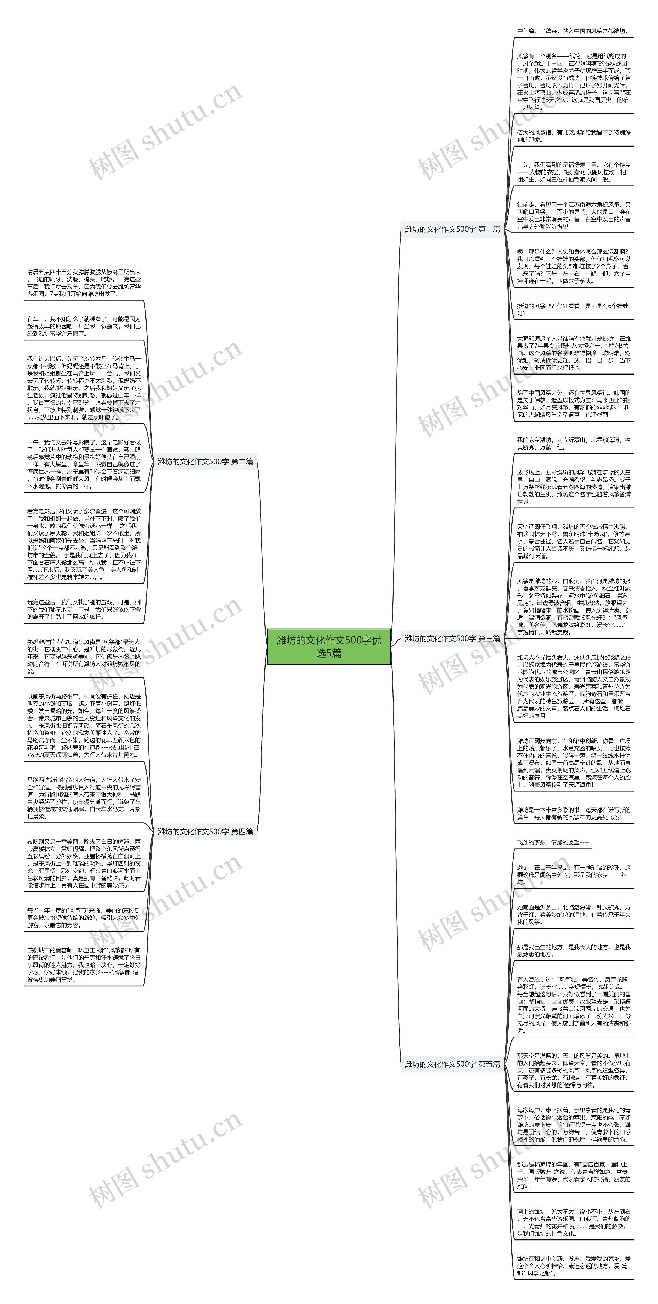 潍坊的文化作文500字优选5篇思维导图