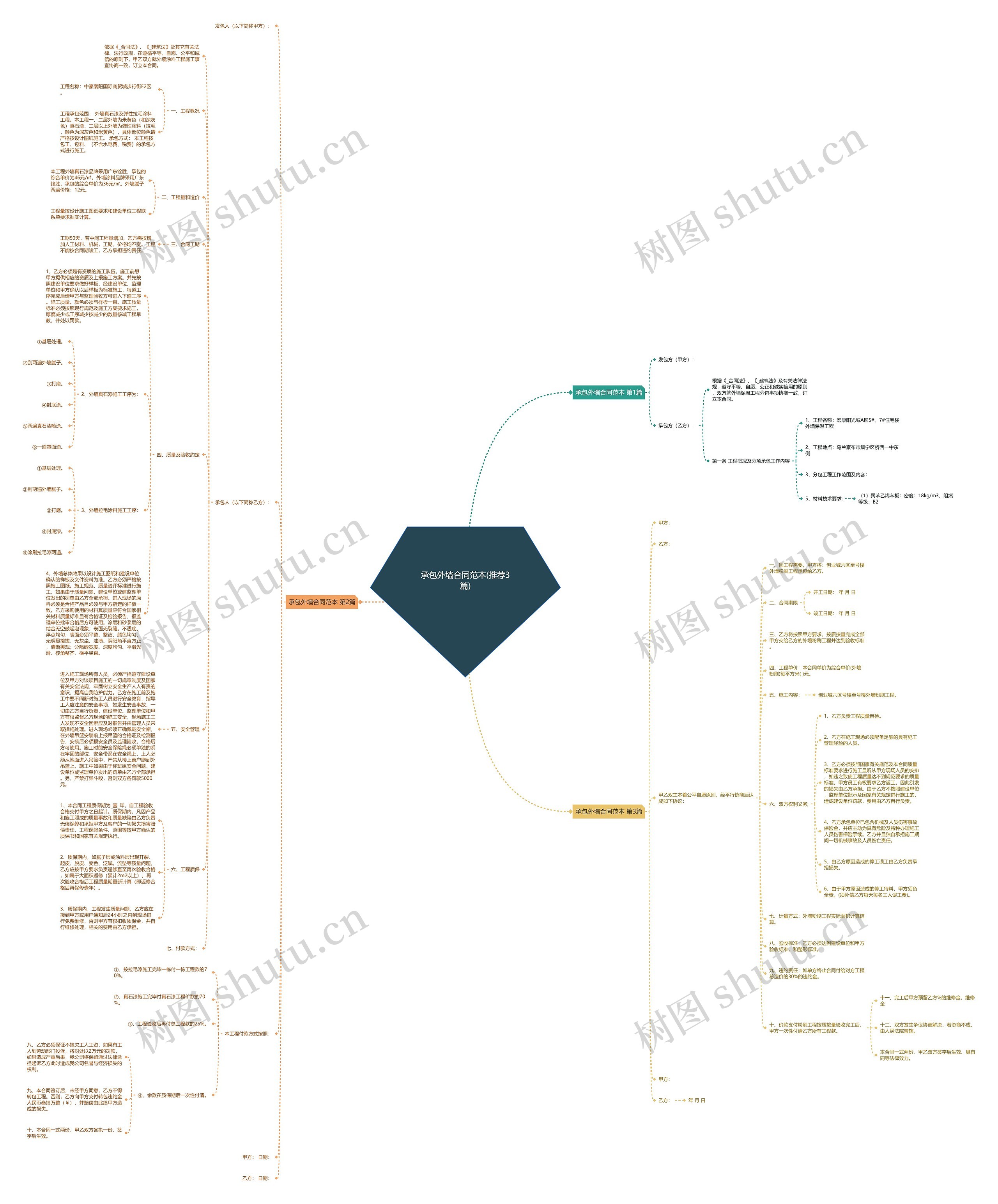 承包外墙合同范本(推荐3篇)思维导图