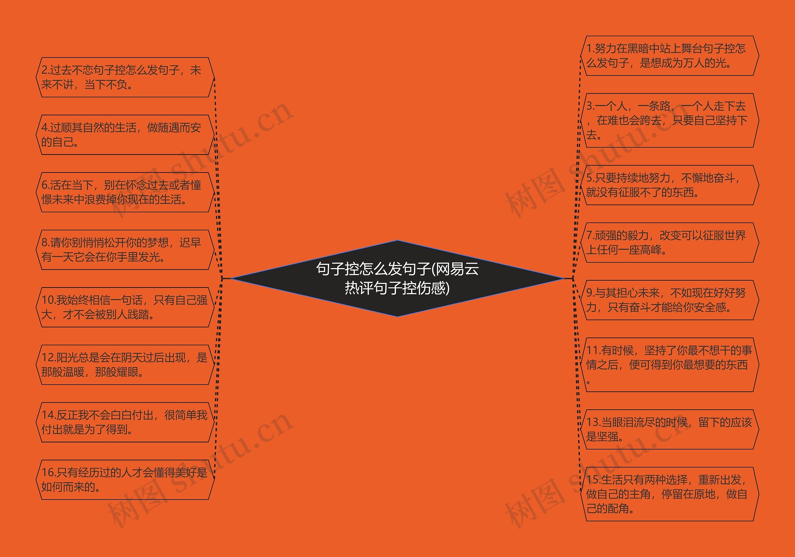 句子控怎么发句子(网易云热评句子控伤感)思维导图