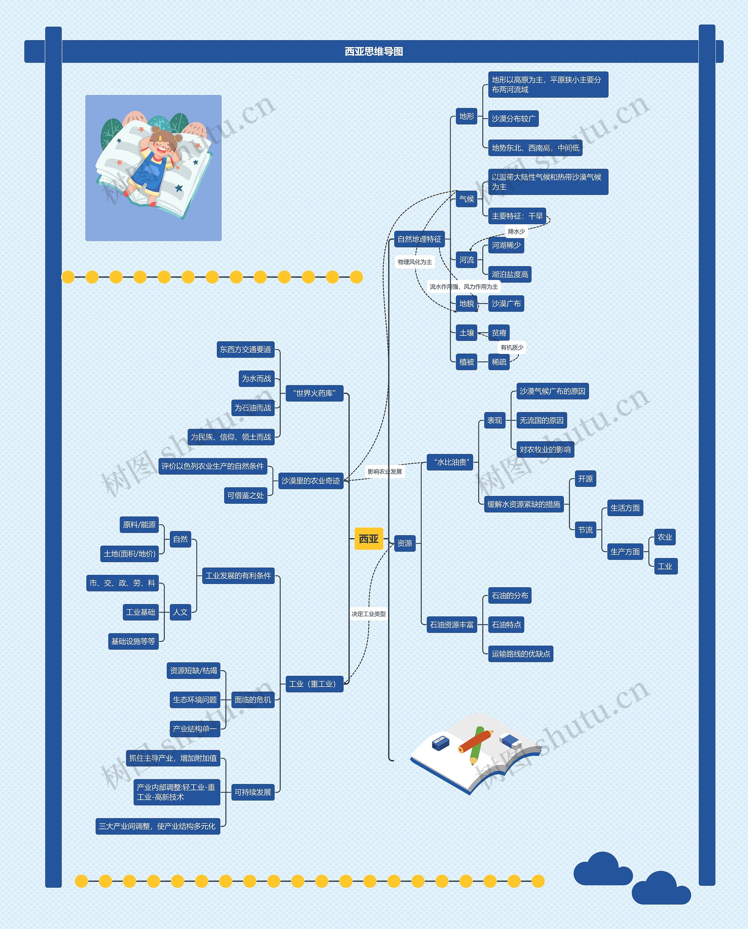 西亚思维导图