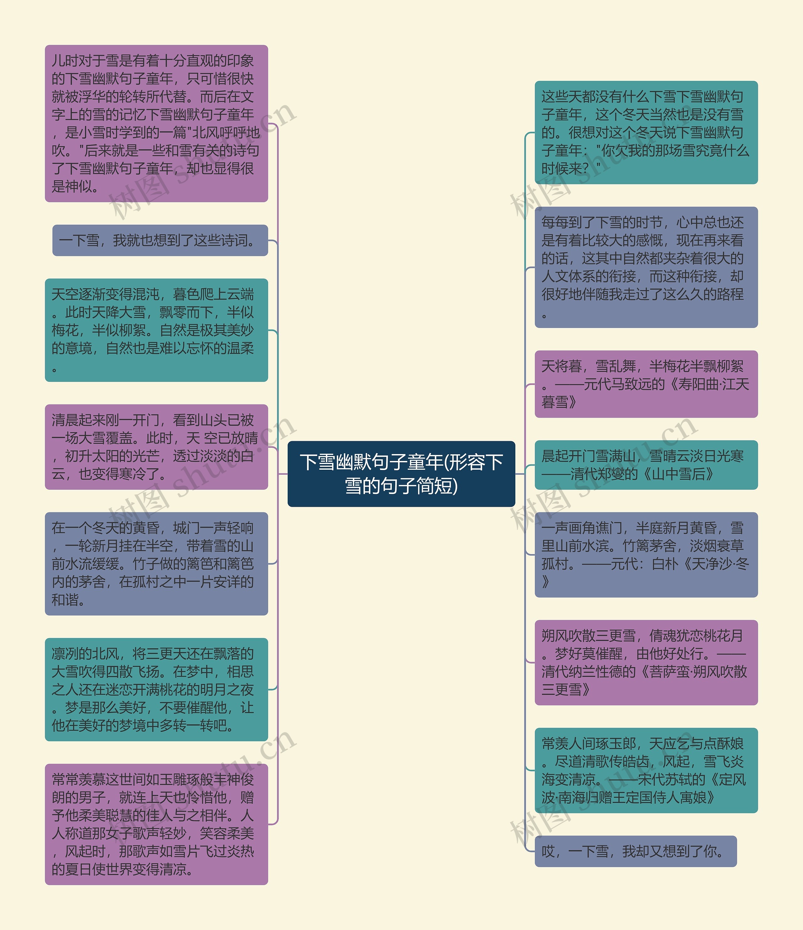 下雪幽默句子童年(形容下雪的句子简短)思维导图