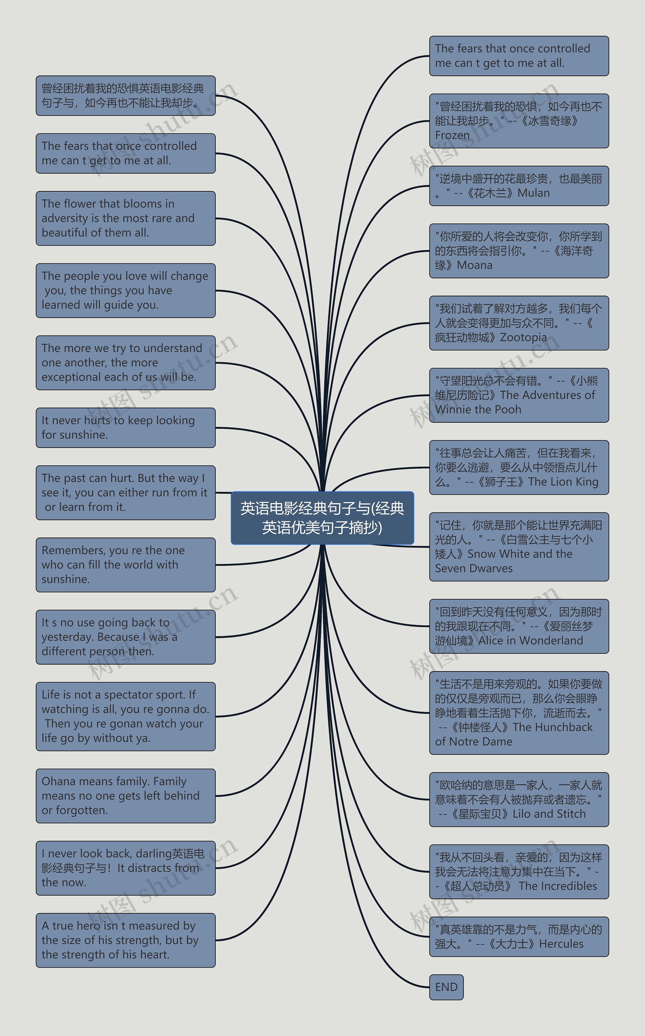 英语电影经典句子与(经典英语优美句子摘抄)思维导图