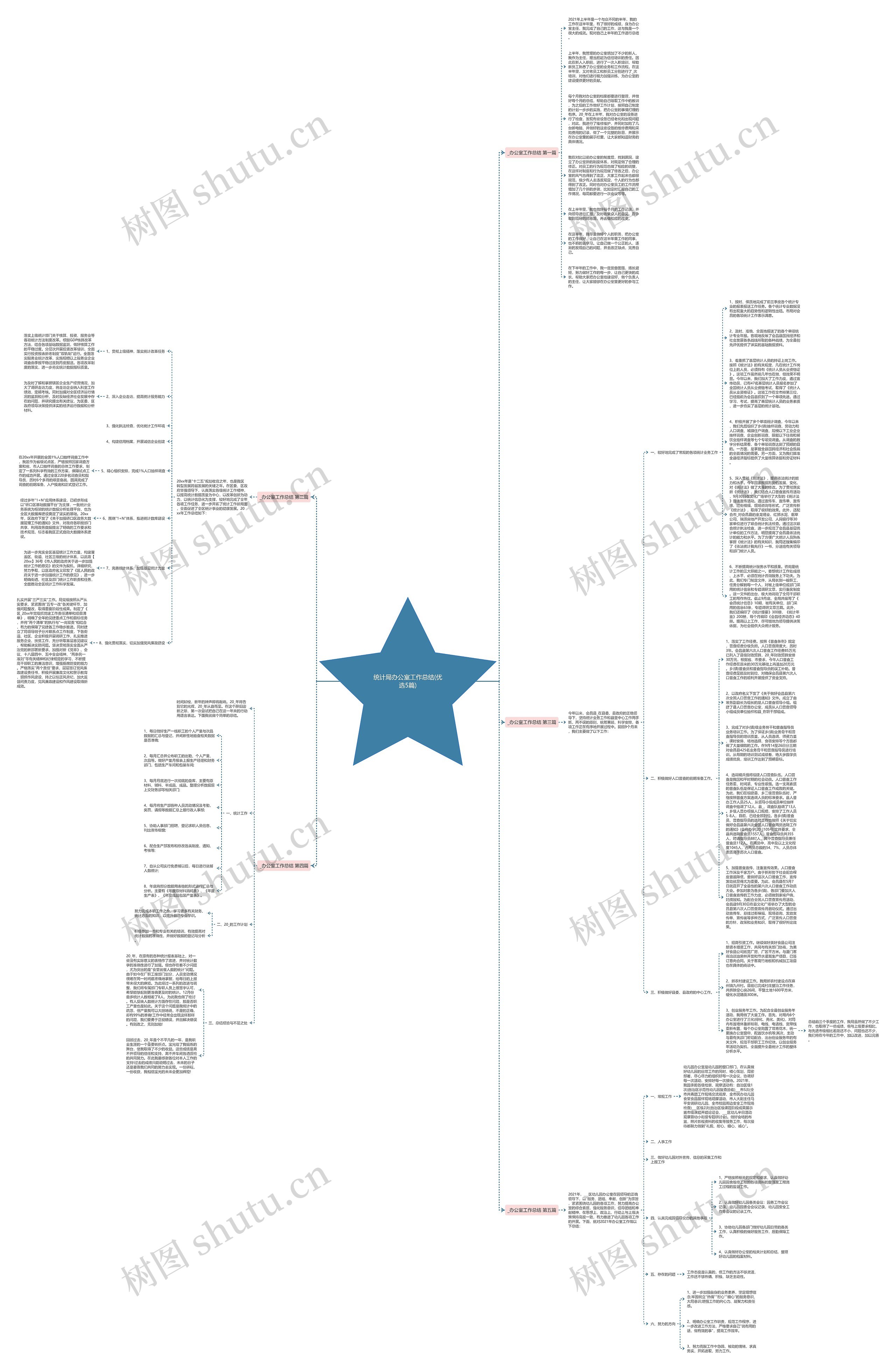 统计局办公室工作总结(优选5篇)思维导图