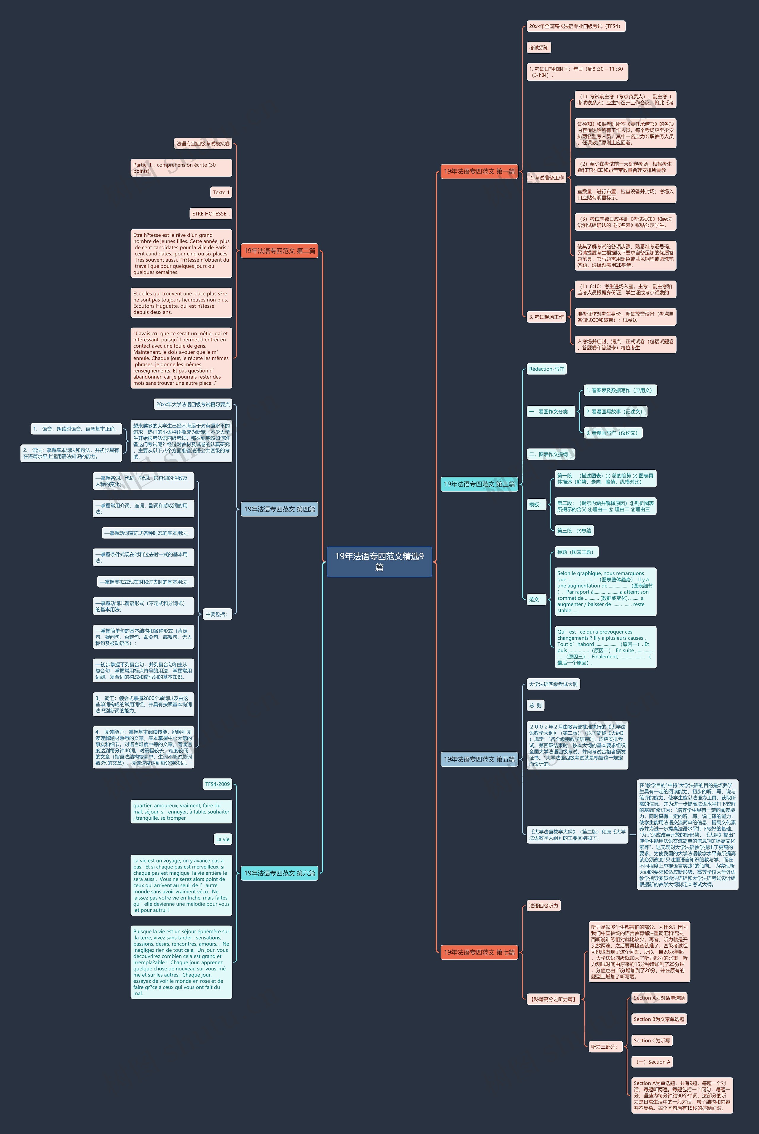 19年法语专四范文精选9篇思维导图