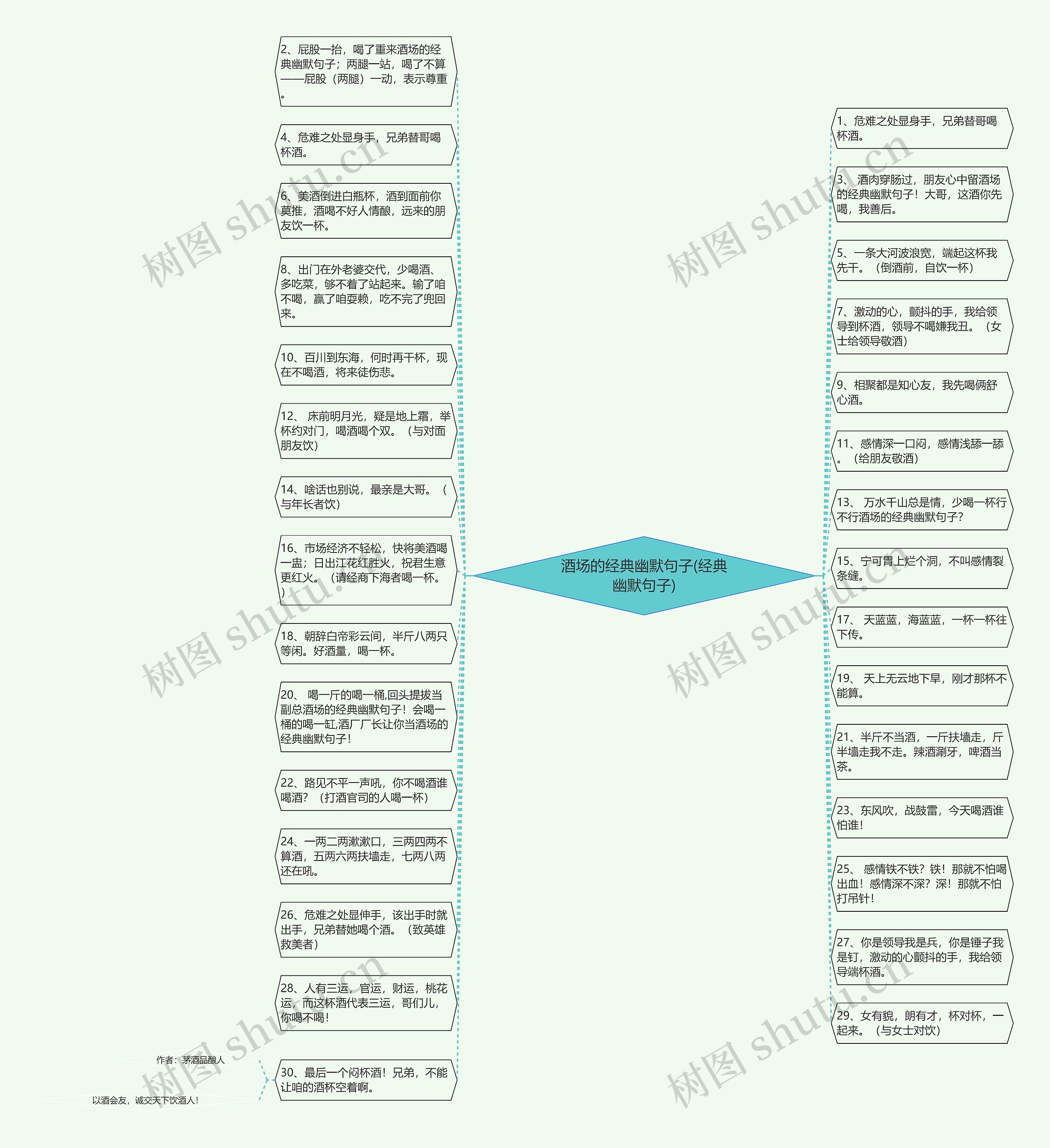 酒场的经典幽默句子(经典幽默句子)思维导图