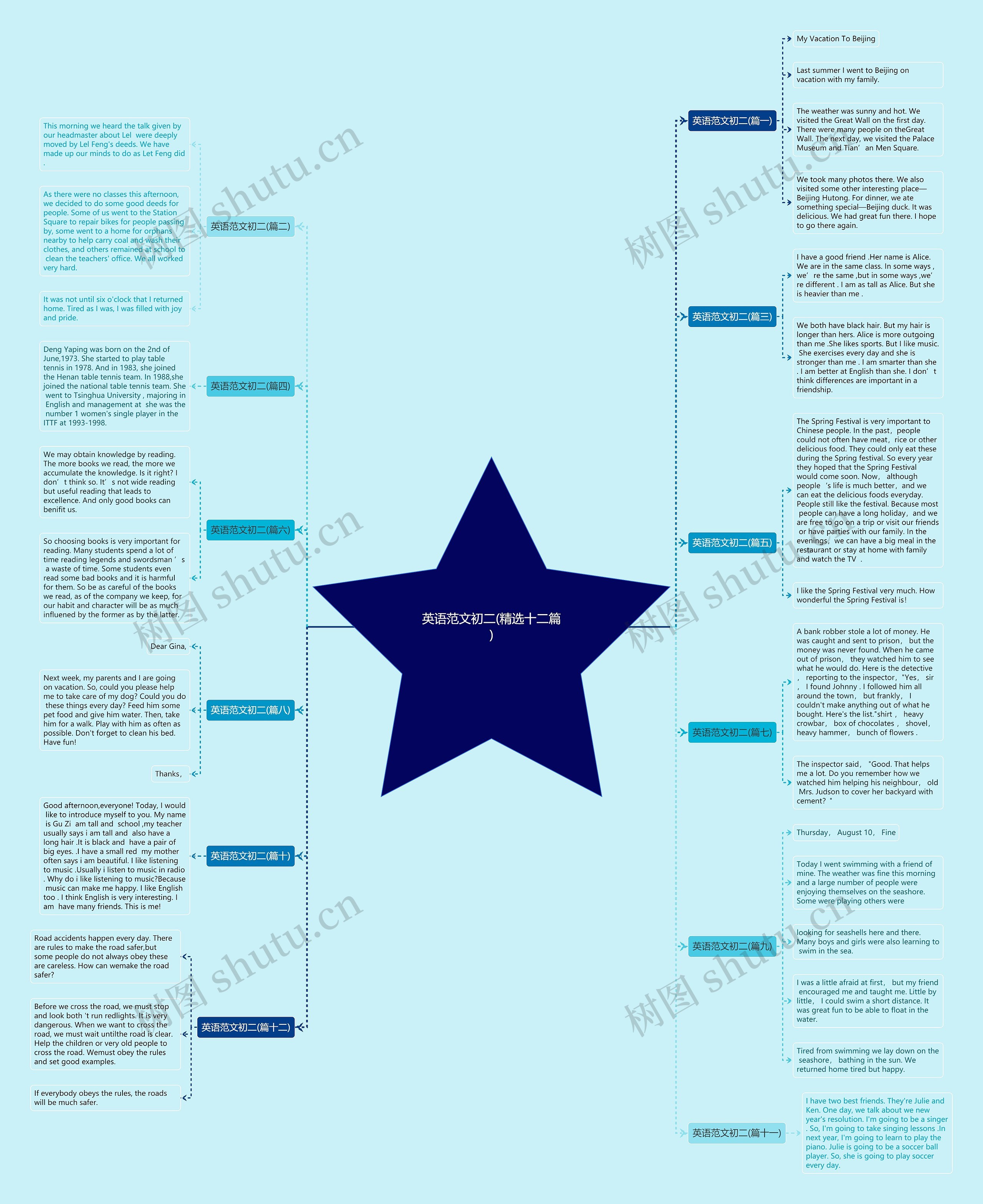 英语范文初二(精选十二篇)思维导图