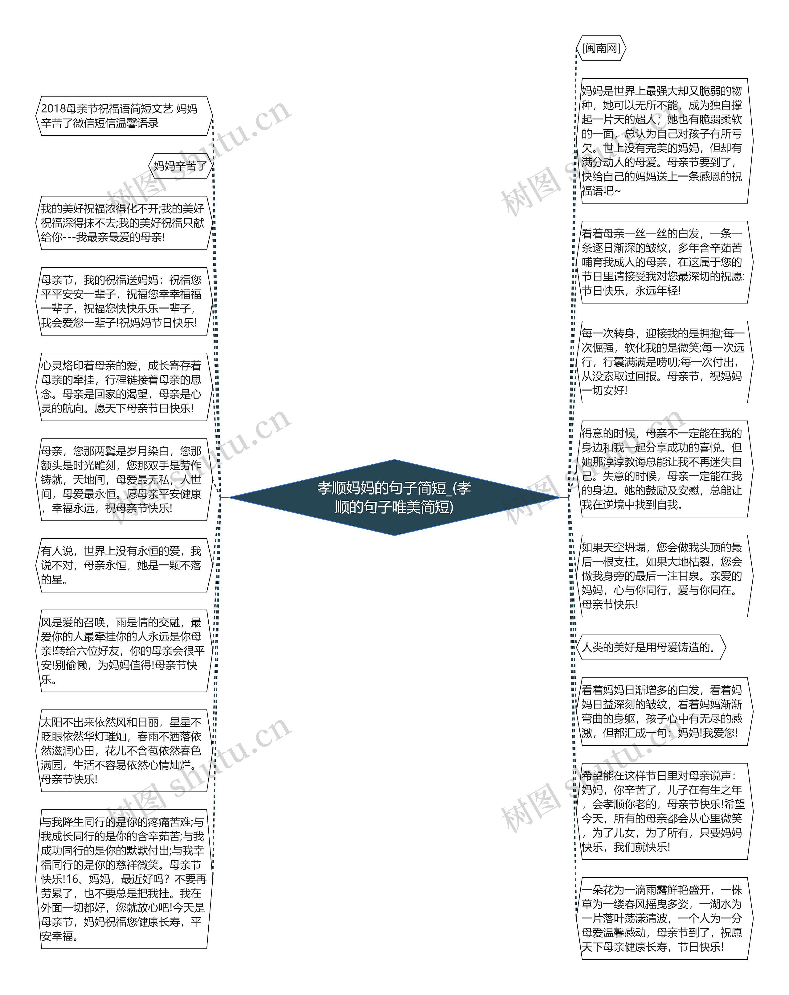 孝顺妈妈的句子简短_(孝顺的句子唯美简短)思维导图