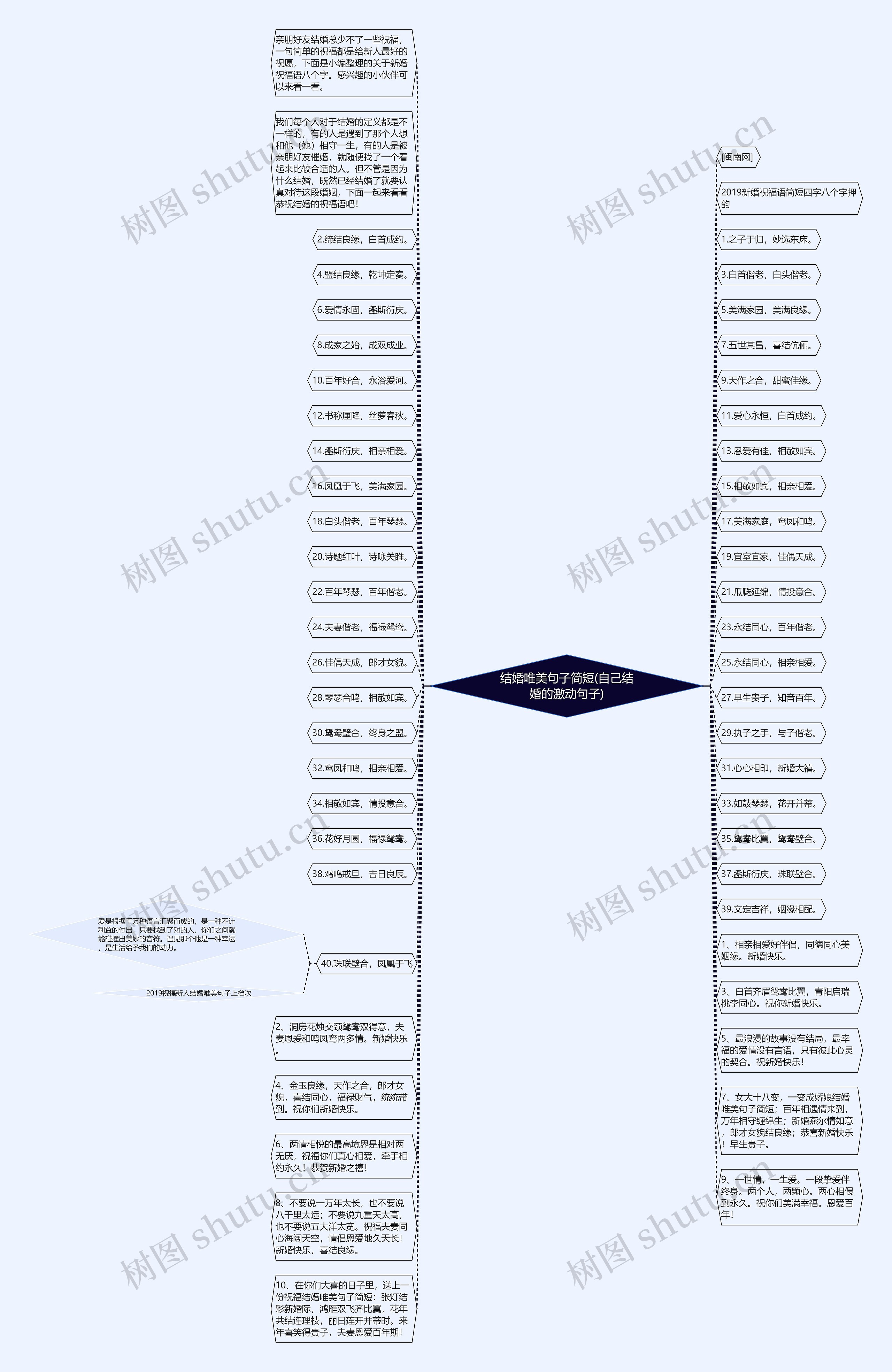 结婚唯美句子简短(自己结婚的激动句子)思维导图