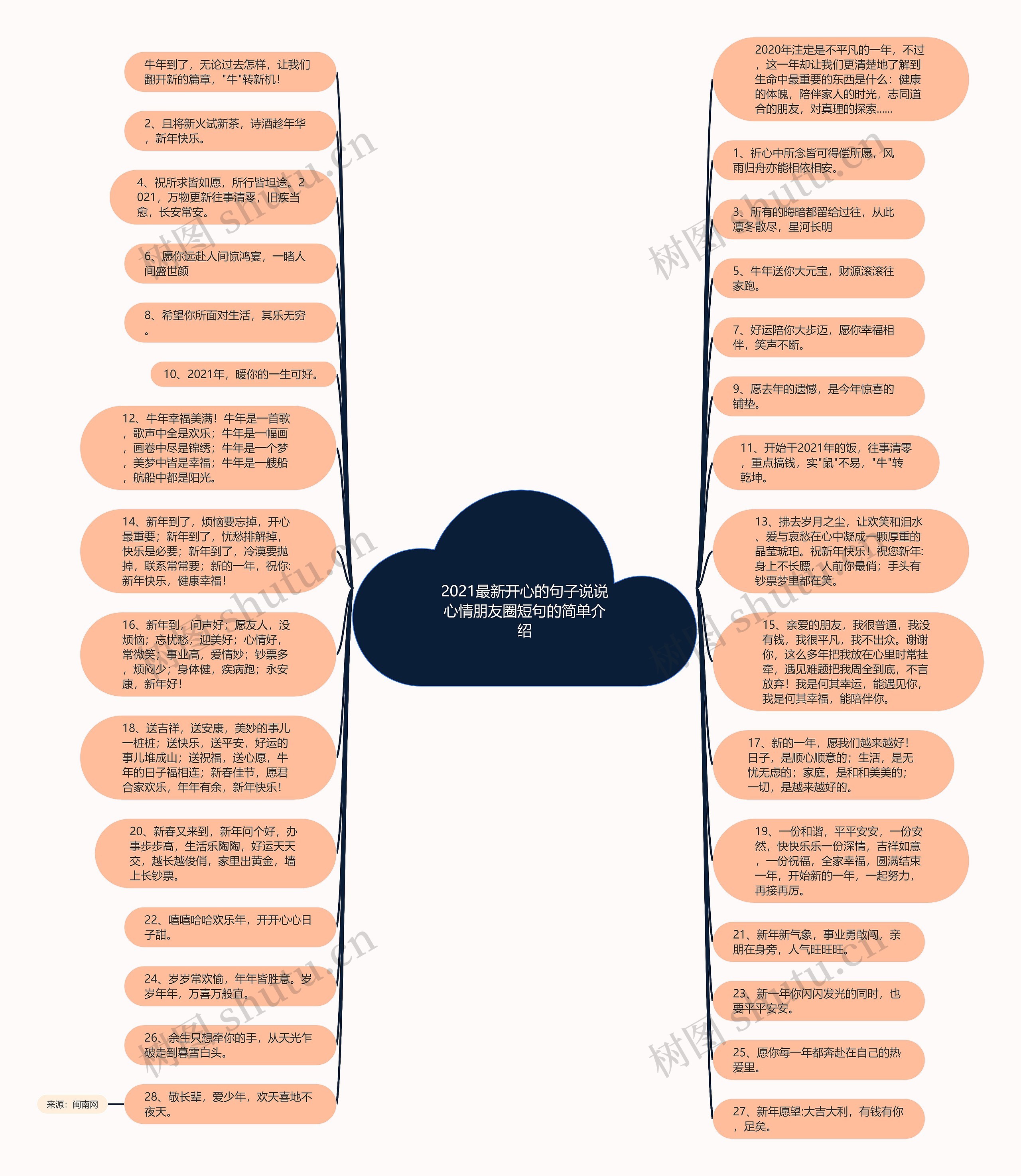 2021最新开心的句子说说心情朋友圈短句的简单介绍思维导图