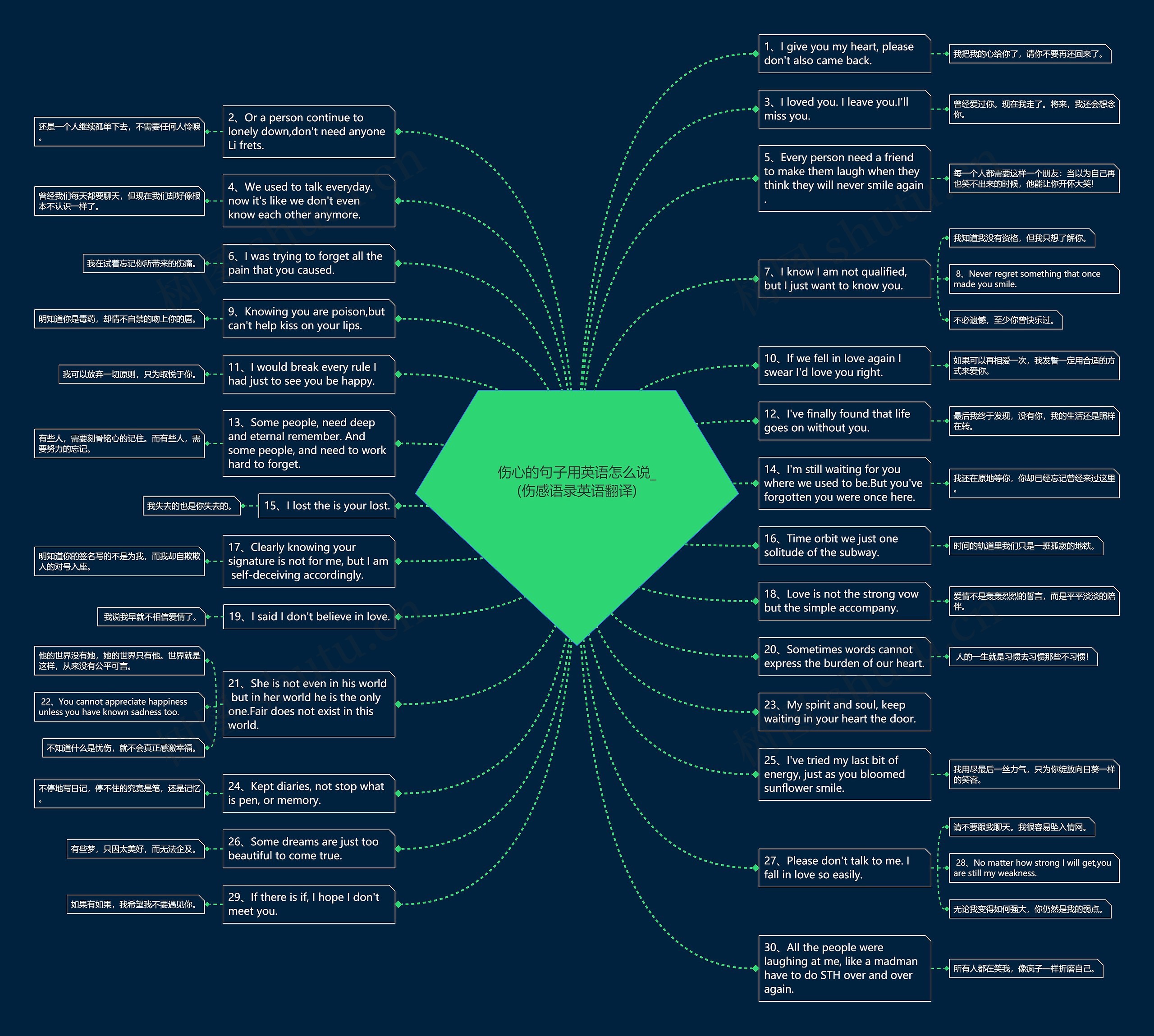 伤心的句子用英语怎么说_(伤感语录英语翻译)思维导图高清图 伤心的句子用英语怎么说_(伤感语录英语翻译)思维导图