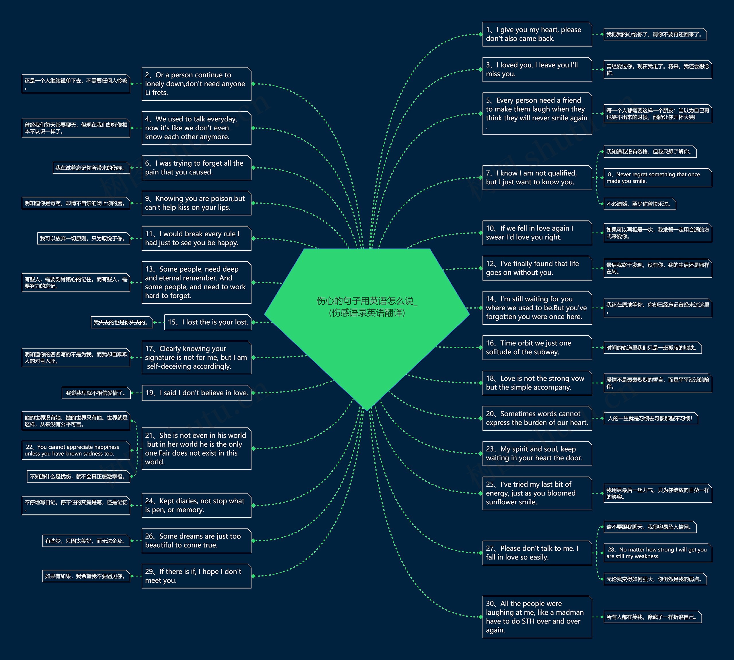 伤心的句子用英语怎么说_(伤感语录英语翻译)思维导图