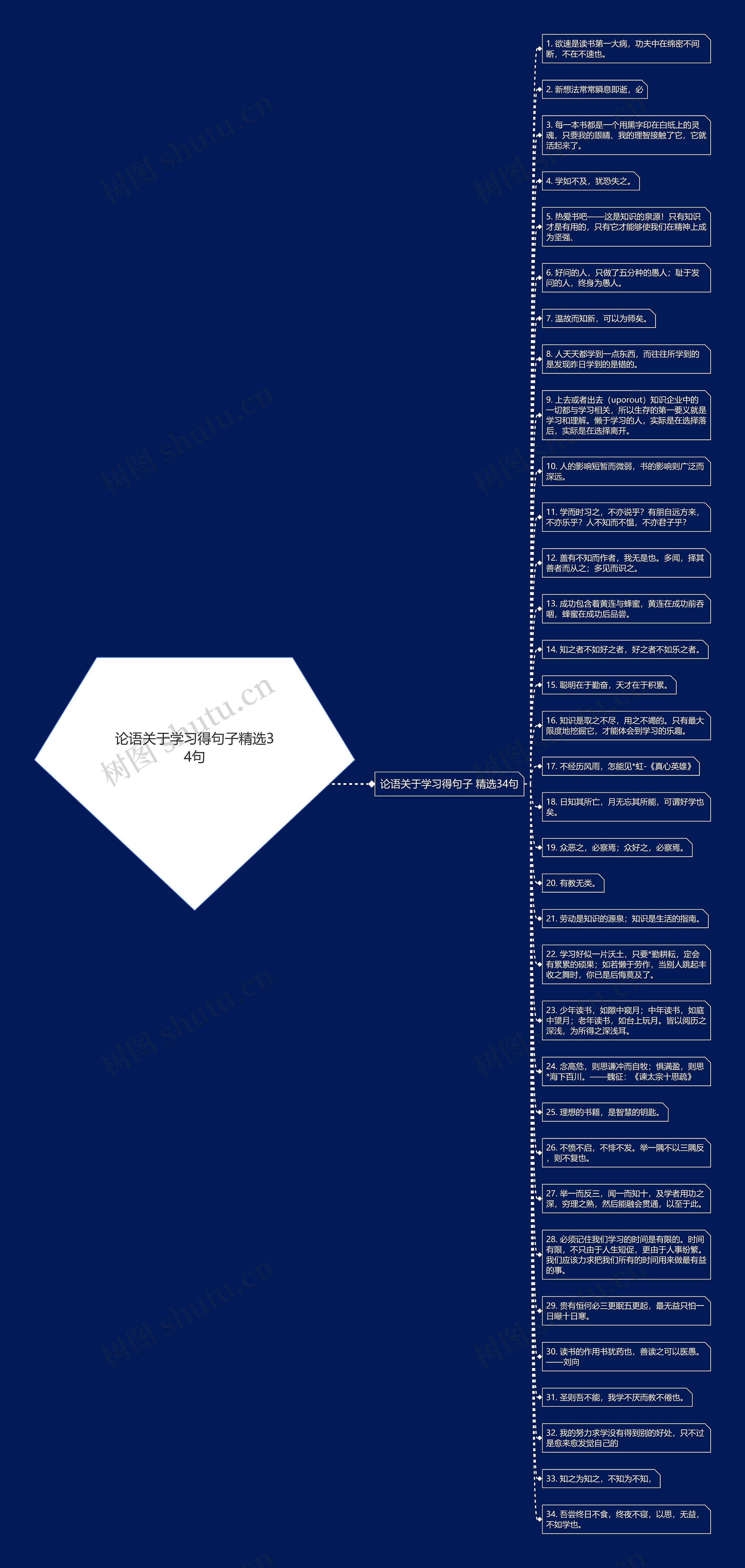 论语关于学习得句子精选34句思维导图
