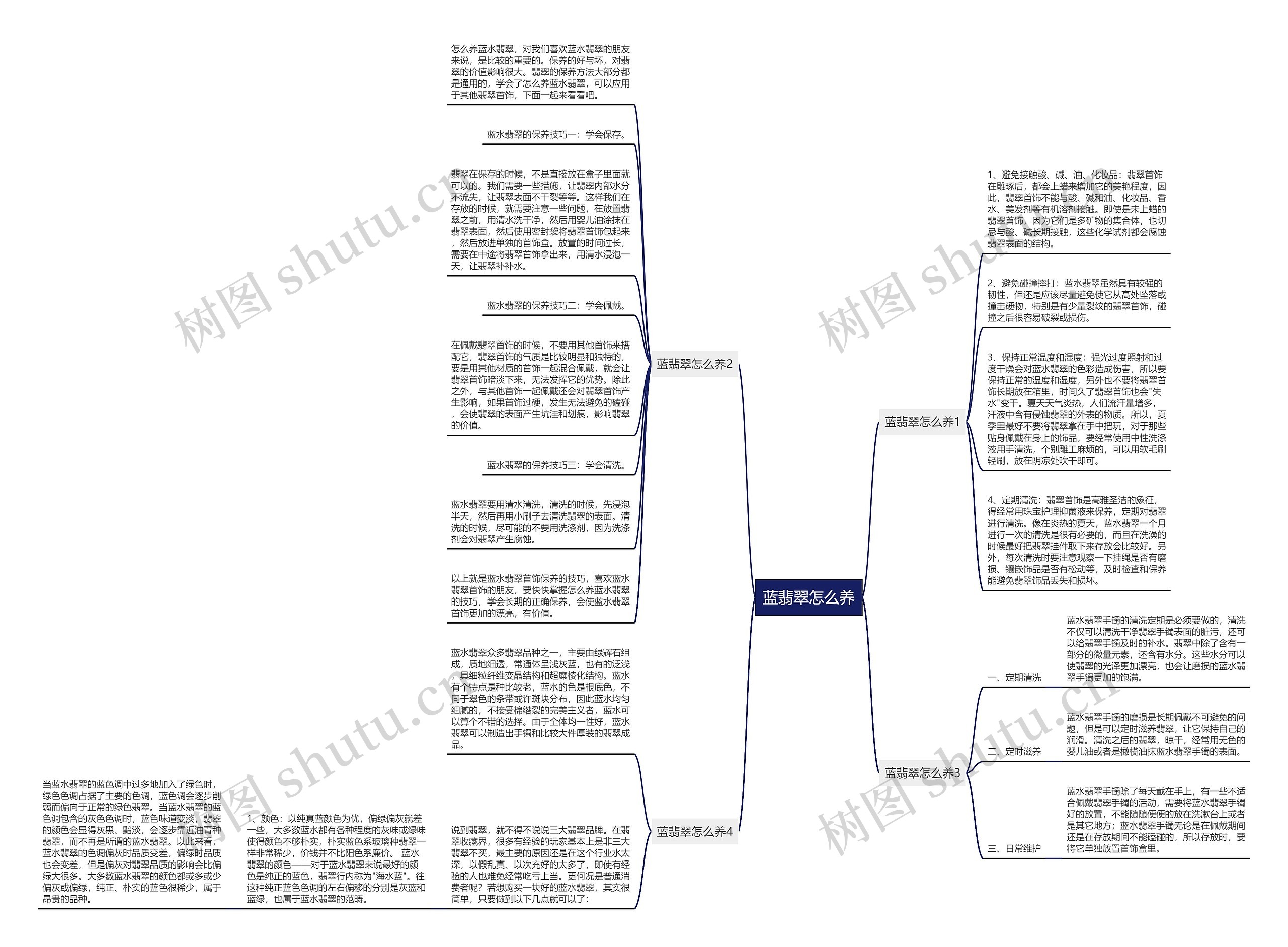 蓝翡翠怎么养思维导图