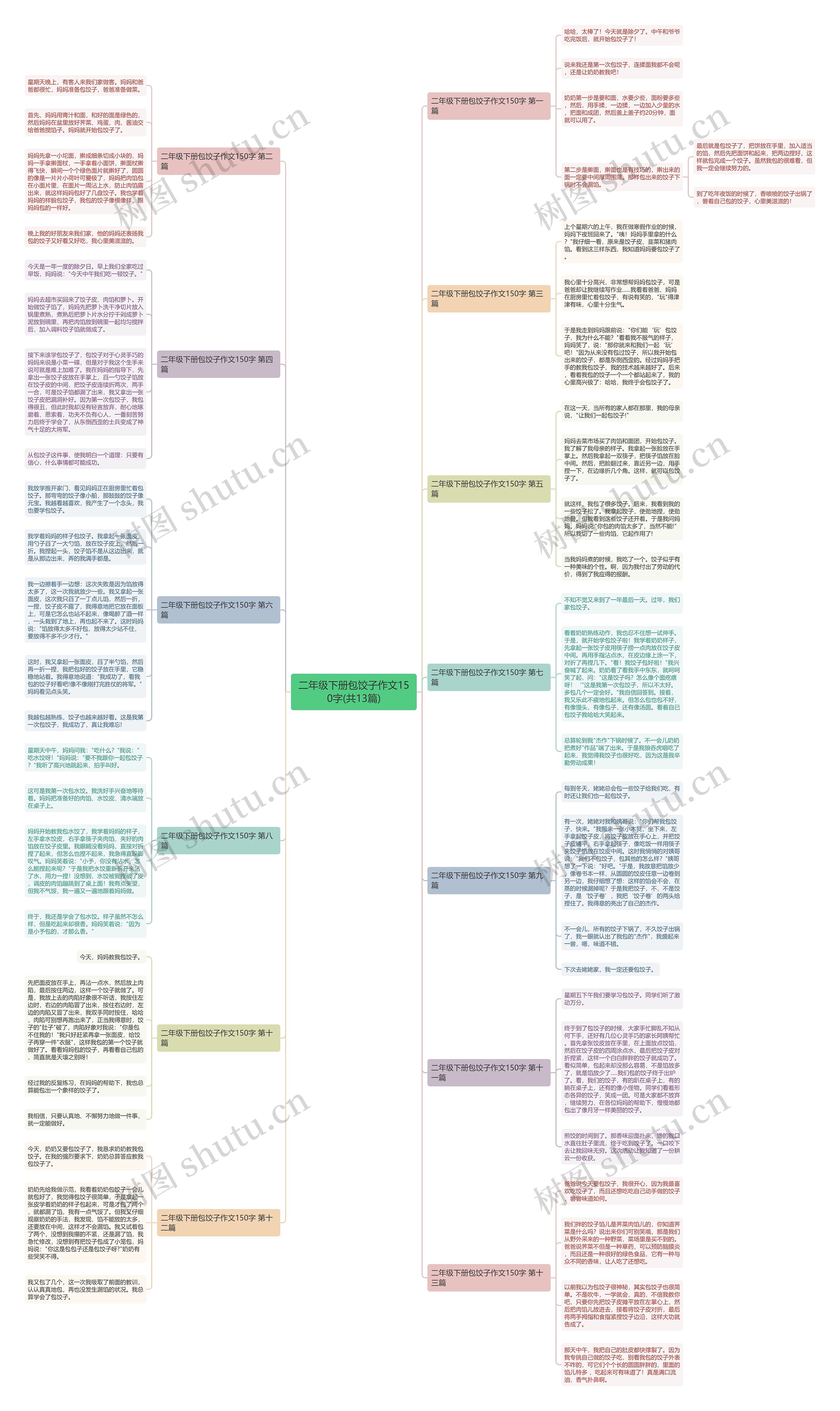 二年级下册包饺子作文150字(共13篇)思维导图