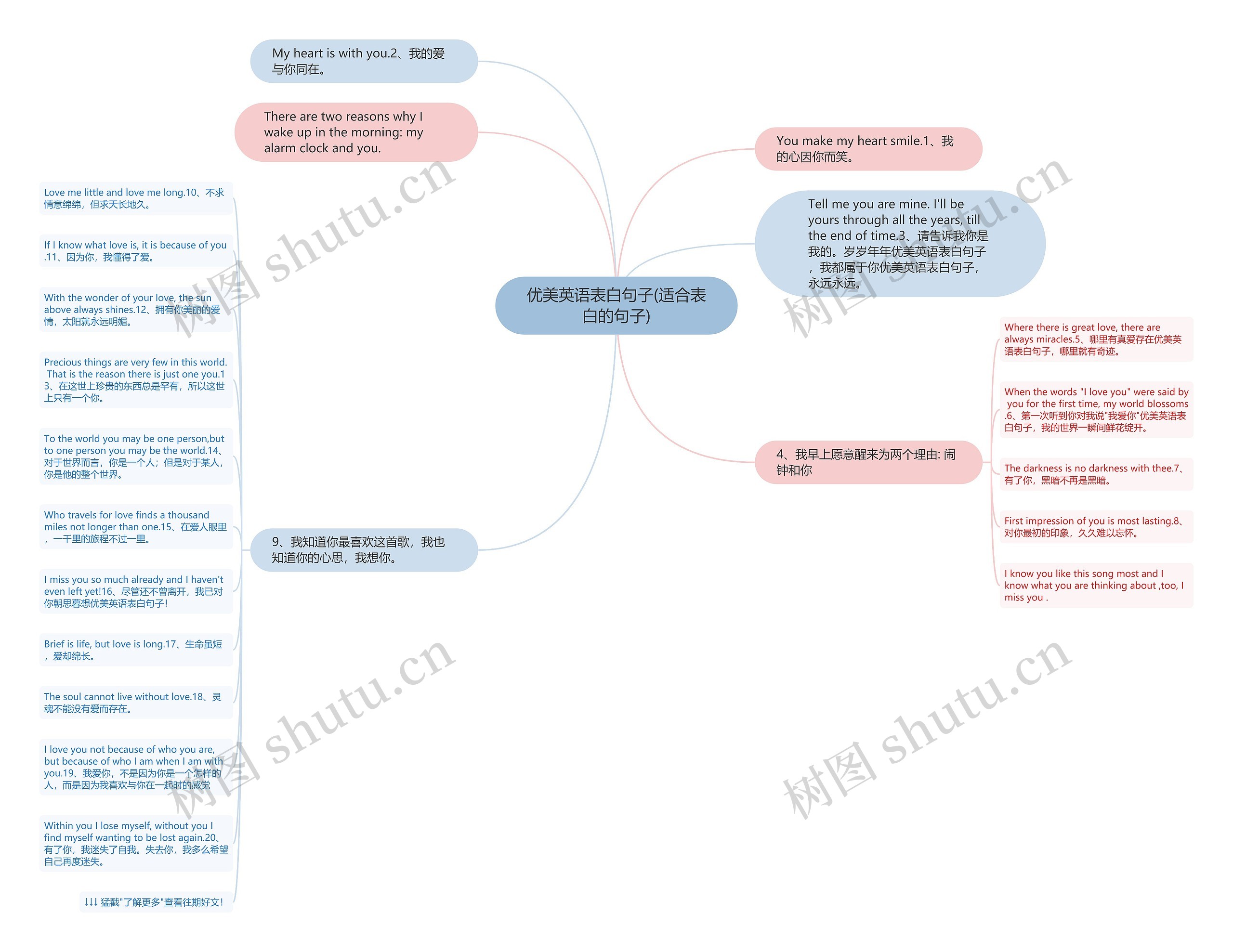 优美英语表白句子(适合表白的句子)思维导图