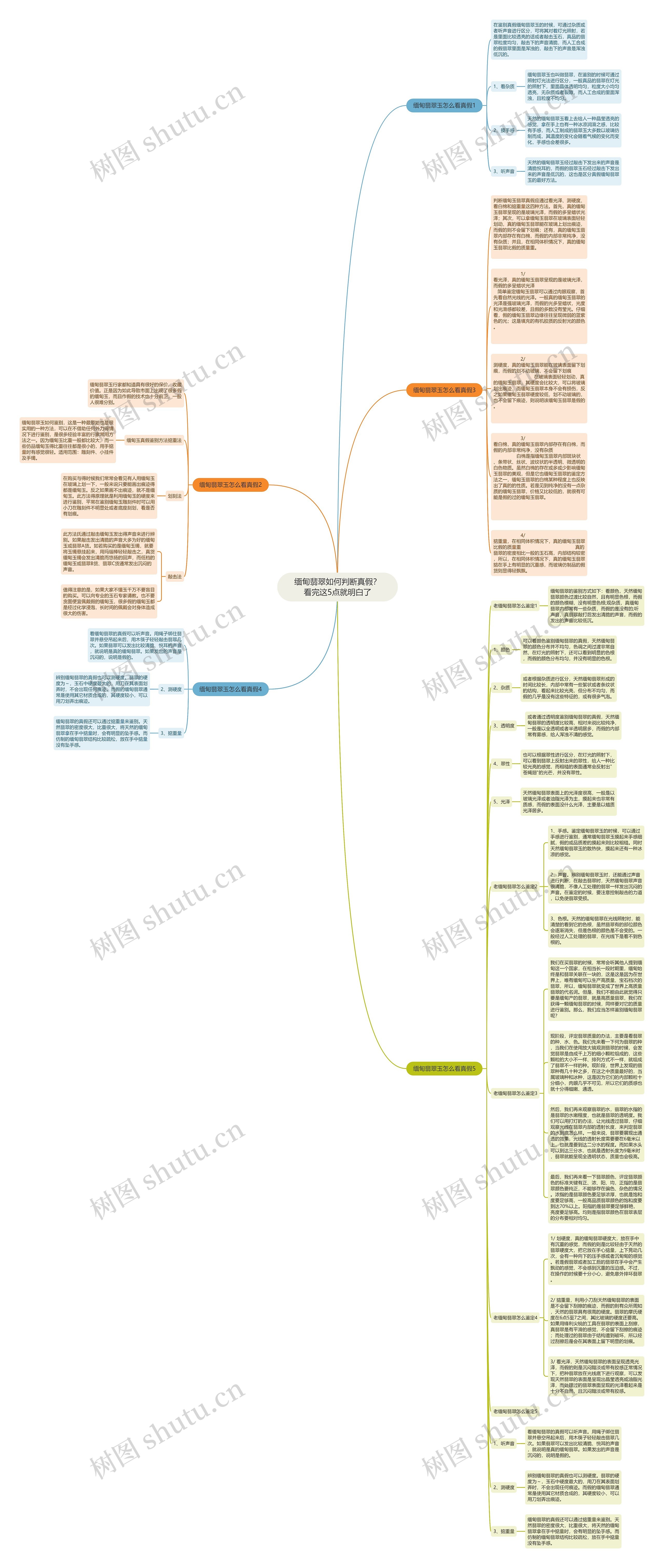 缅甸翡翠如何判断真假?看完这5点就明白了思维导图高清图 缅甸翡翠如何判断真假?看完这5点就明白了思维导图