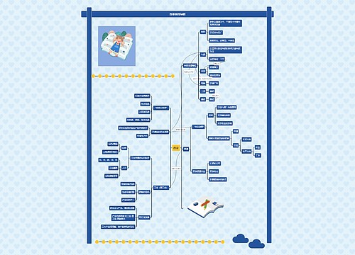 西亚思维导图