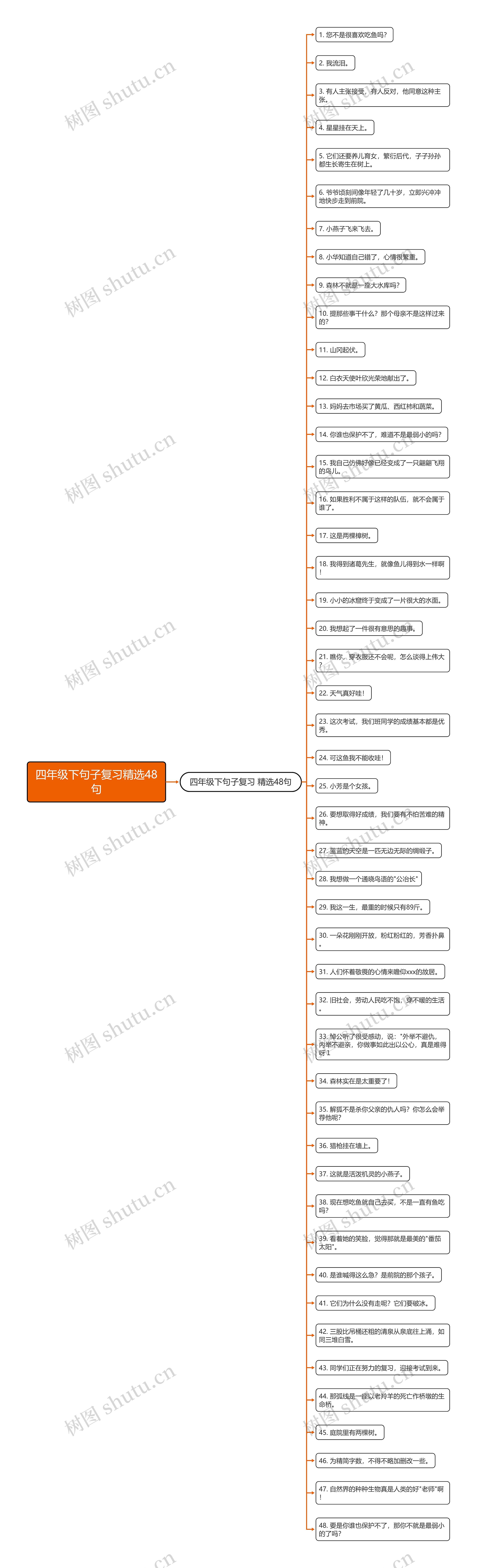 四年级下句子复习精选48句思维导图