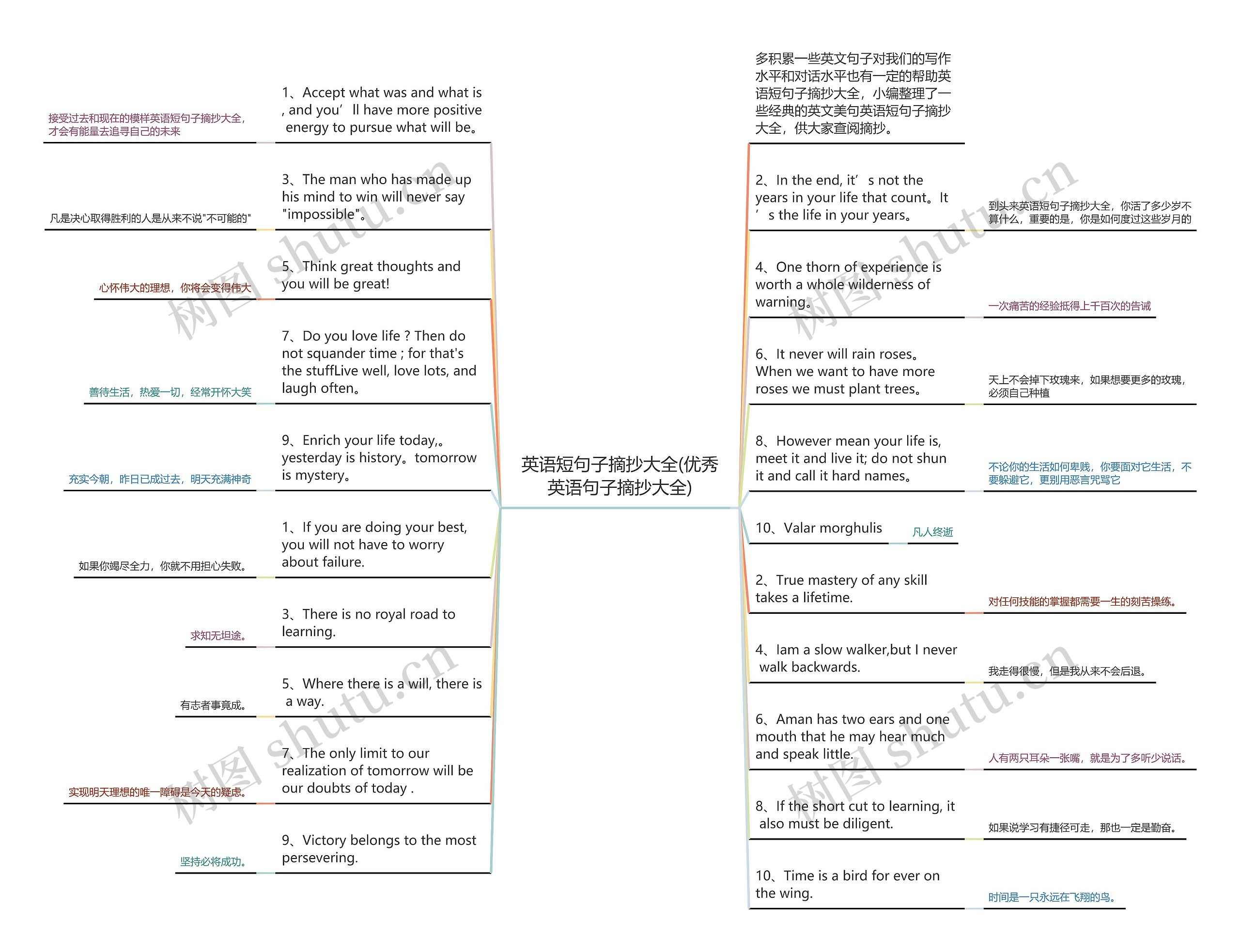 英语短句子摘抄大全(优秀英语句子摘抄大全)思维导图