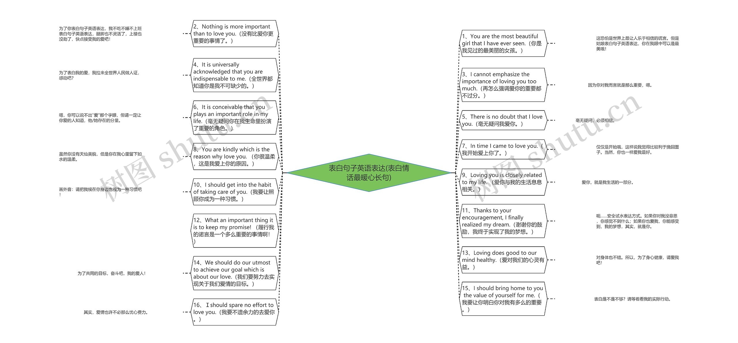 表白句子英语表达(表白情话最暖心长句)思维导图